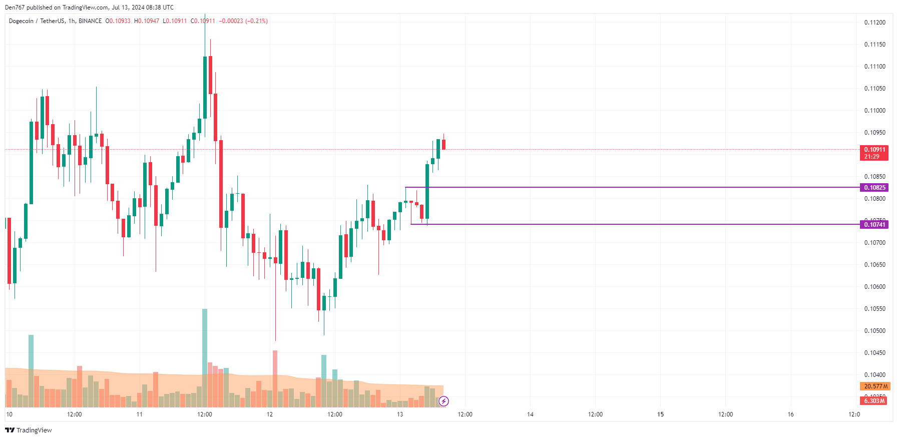 DOGE Price Chart