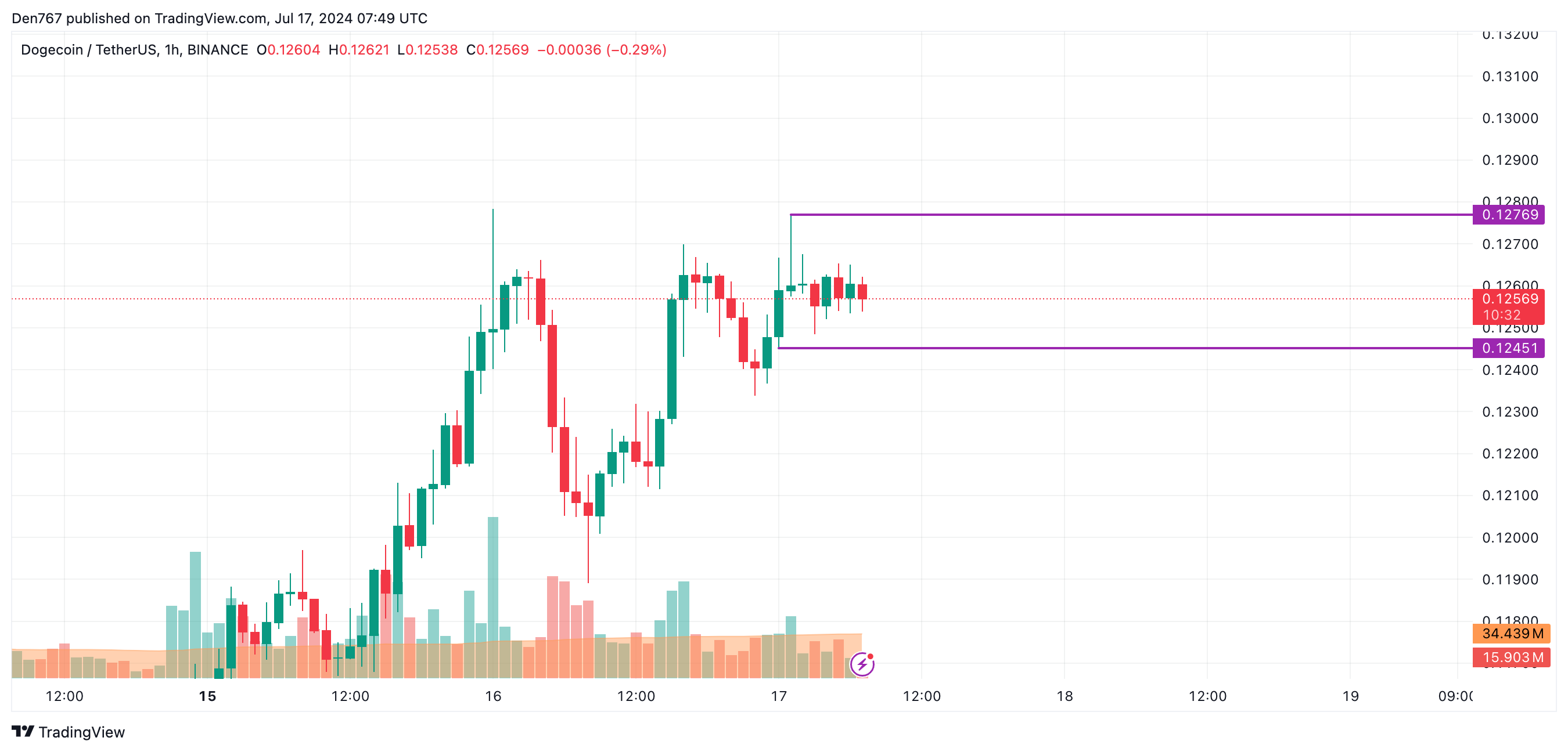 DOGE Price Prediction for July 17