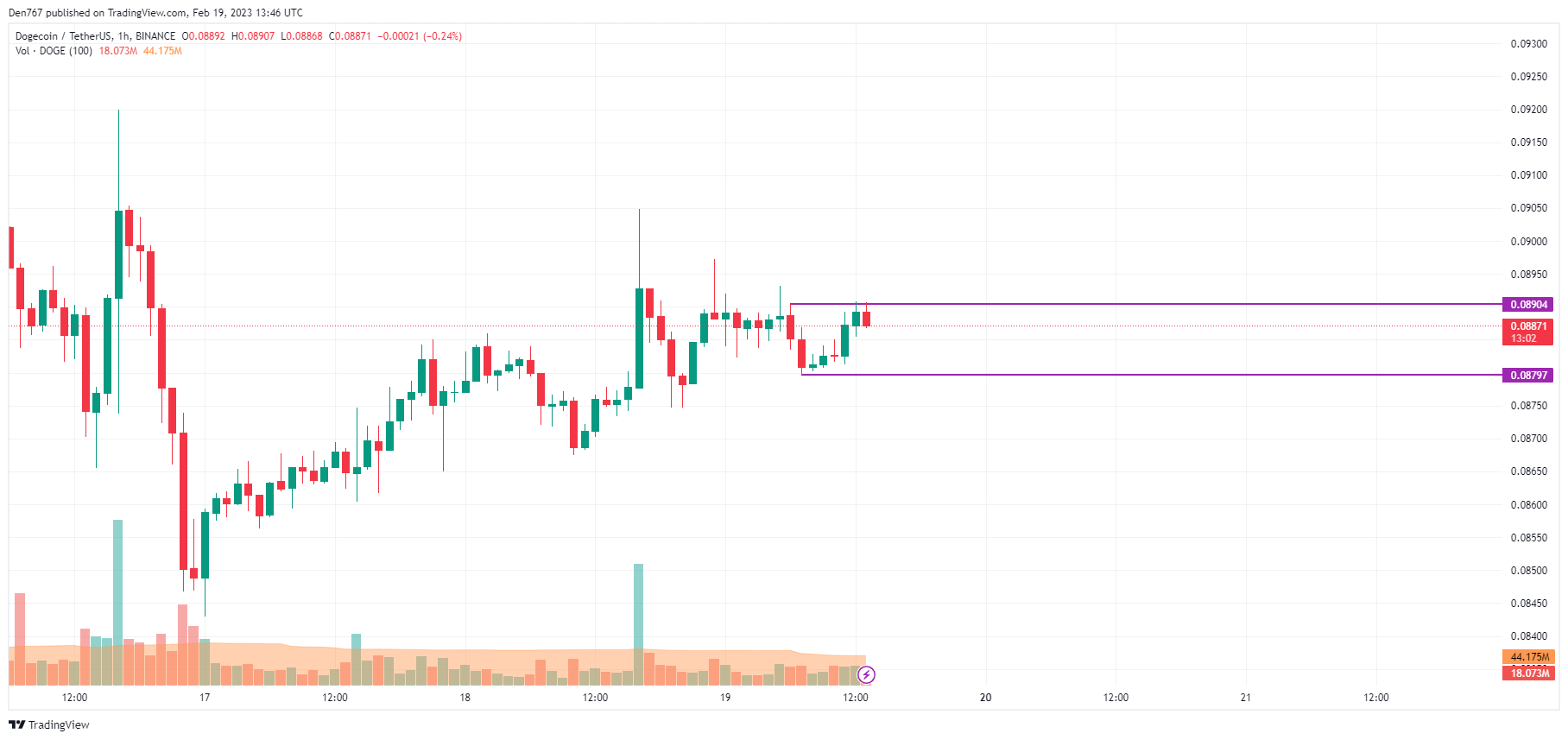 Gráfico DOGE/USD porTradingView