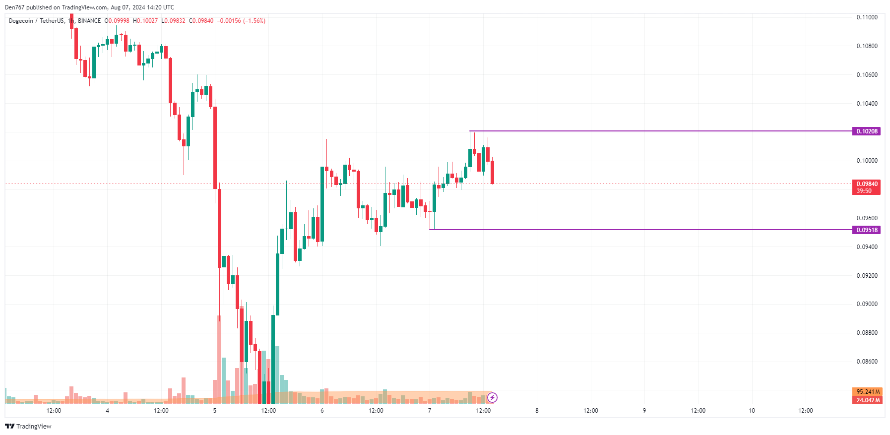 8월 7일의 DOGE 예측