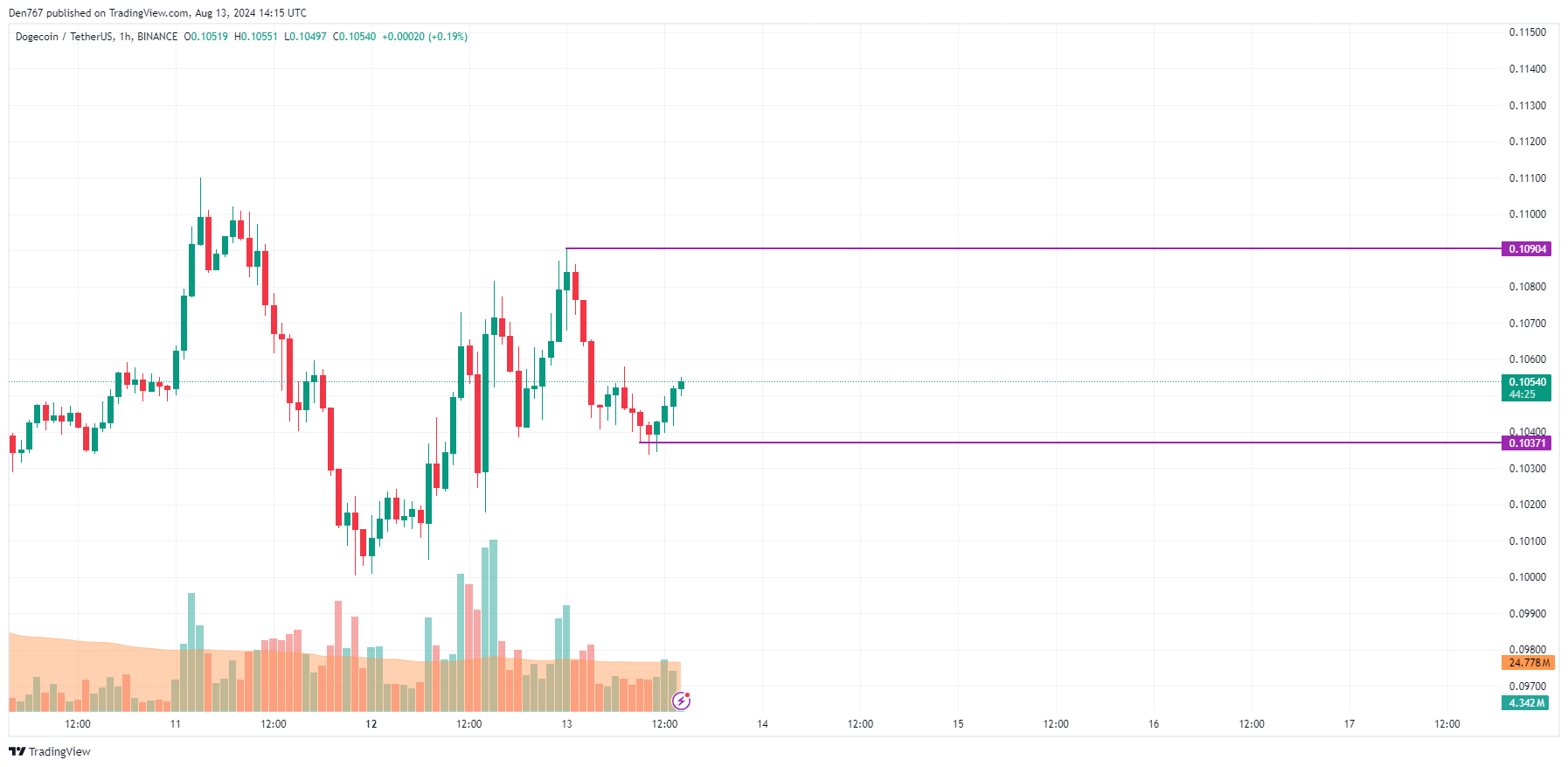 Прогноз DOGE на 13 августа