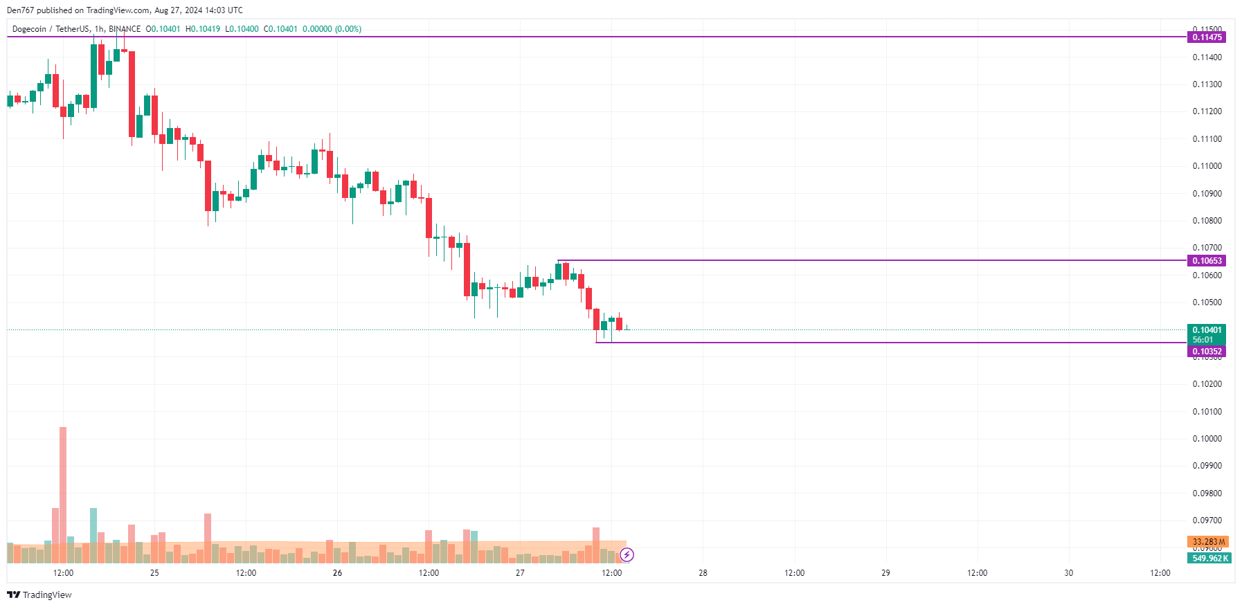 Previsão DOGE para 27 de agosto