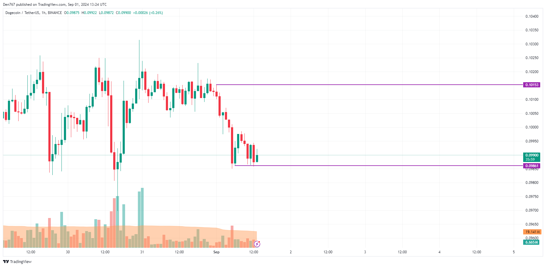 Прогноз DOGE на 1 сентября