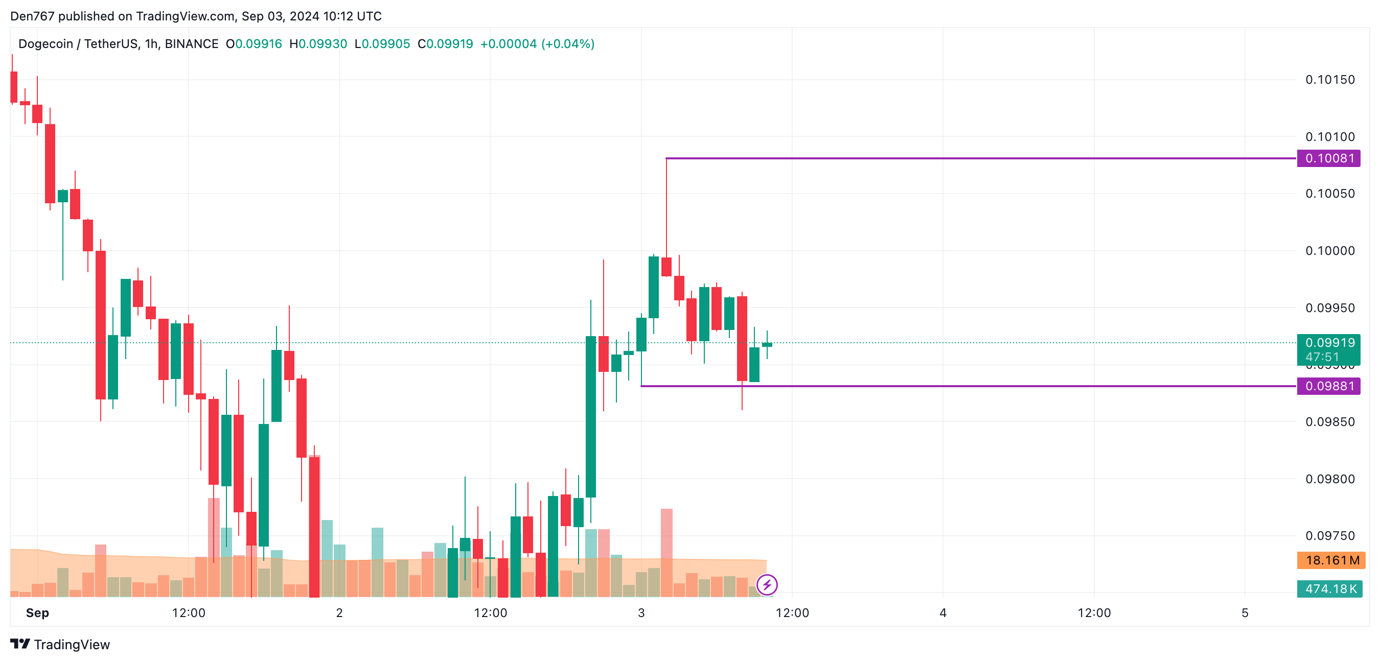 Previsão DOGE para 3 de setembro