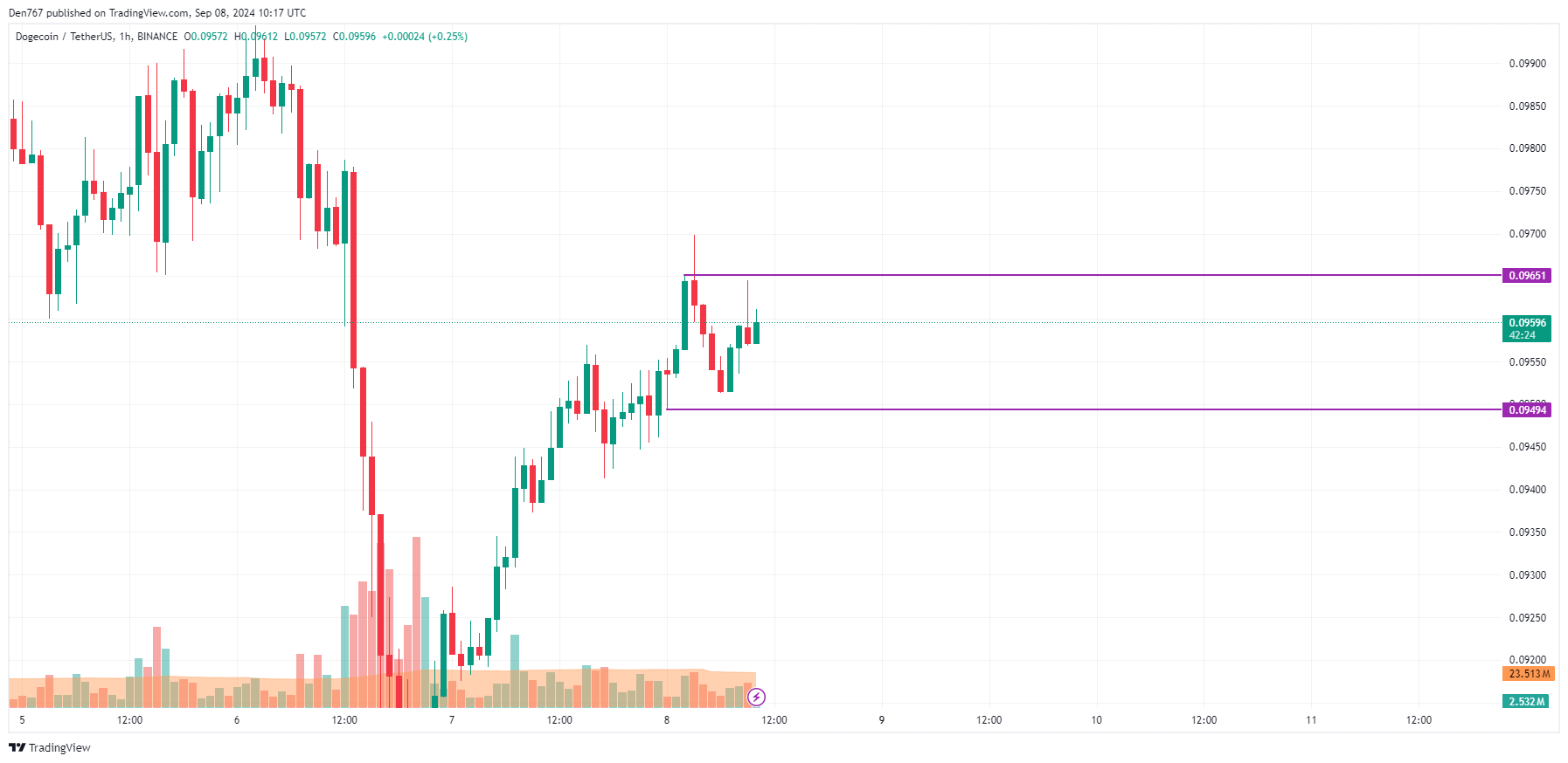 Previsão DOGE para 8 de setembro