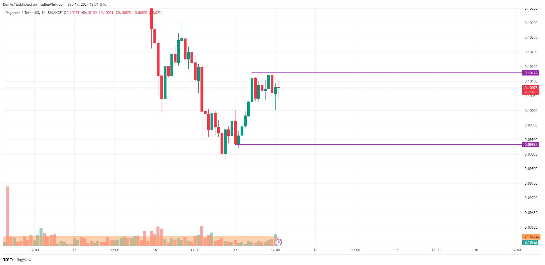 DOGE Price Prediction for September 17