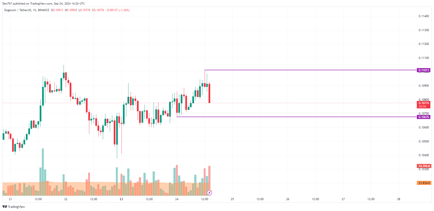 DOGE Price Prediction for September 24