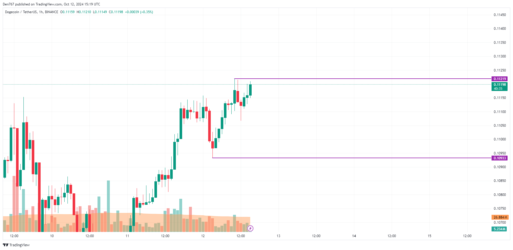 10월 12일 DOGE 가격 예측