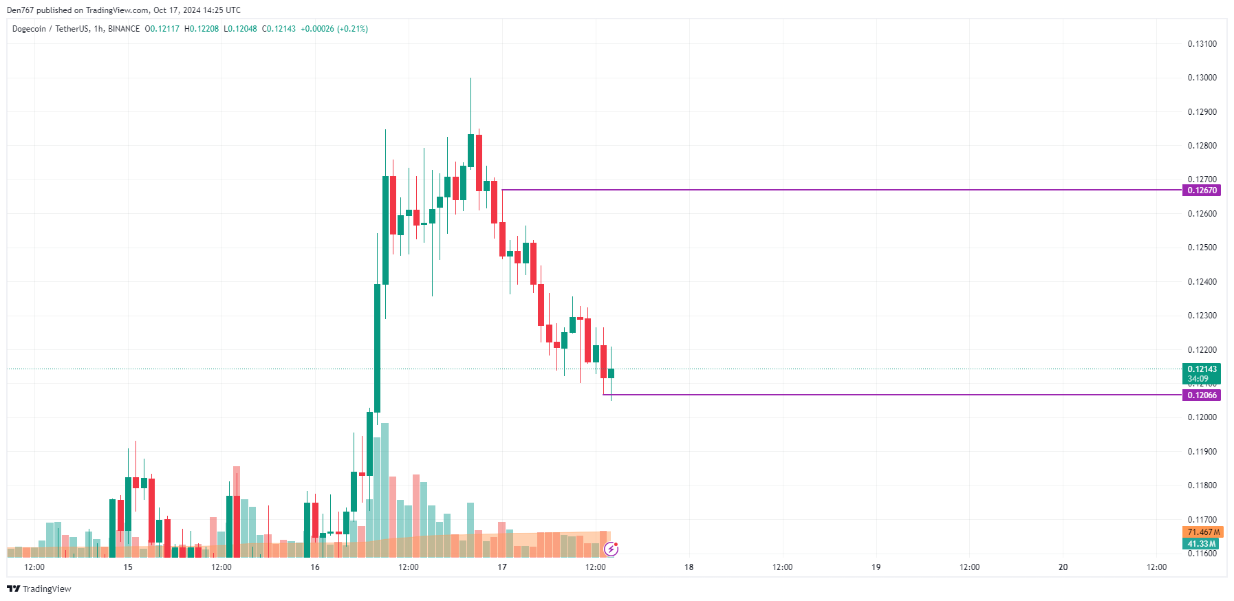 Прогноз цен DOGE на 17 октября