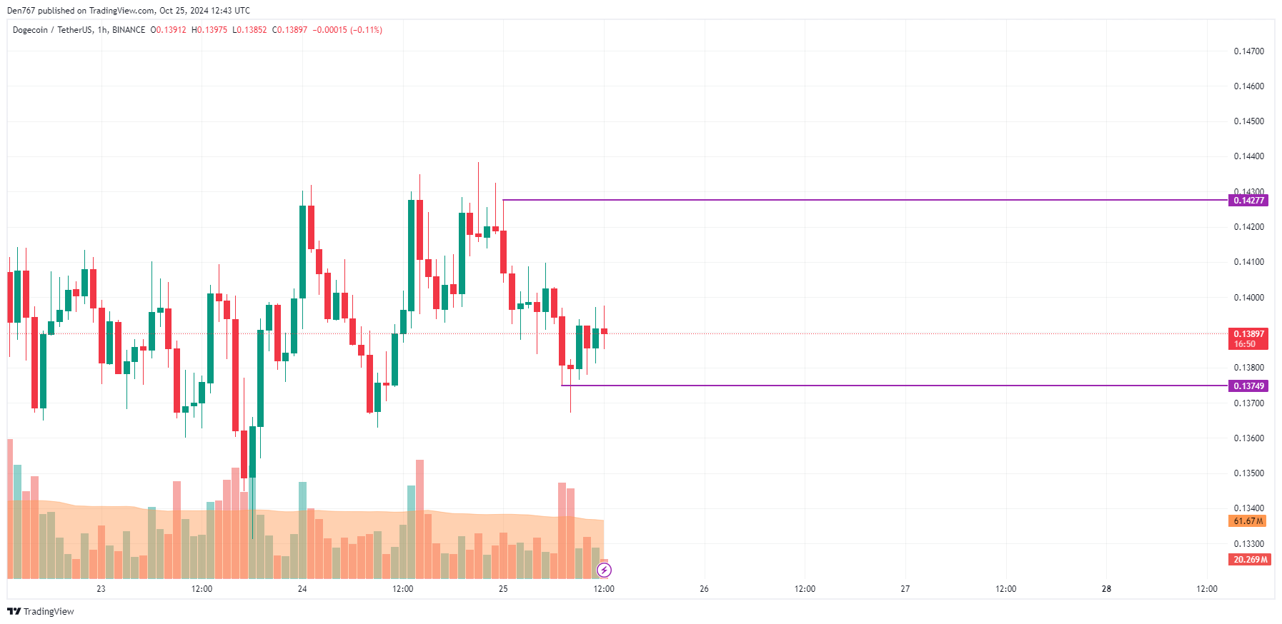 Previsão de preço DOGE para 25 de outubro