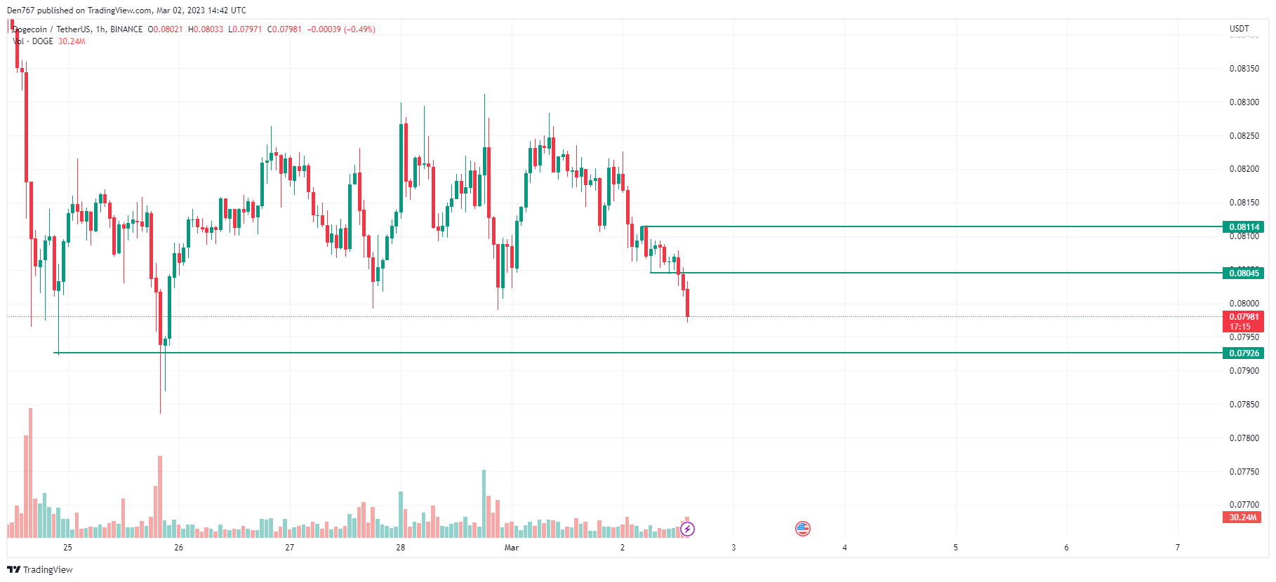 DOGE/USD chart byTradingView