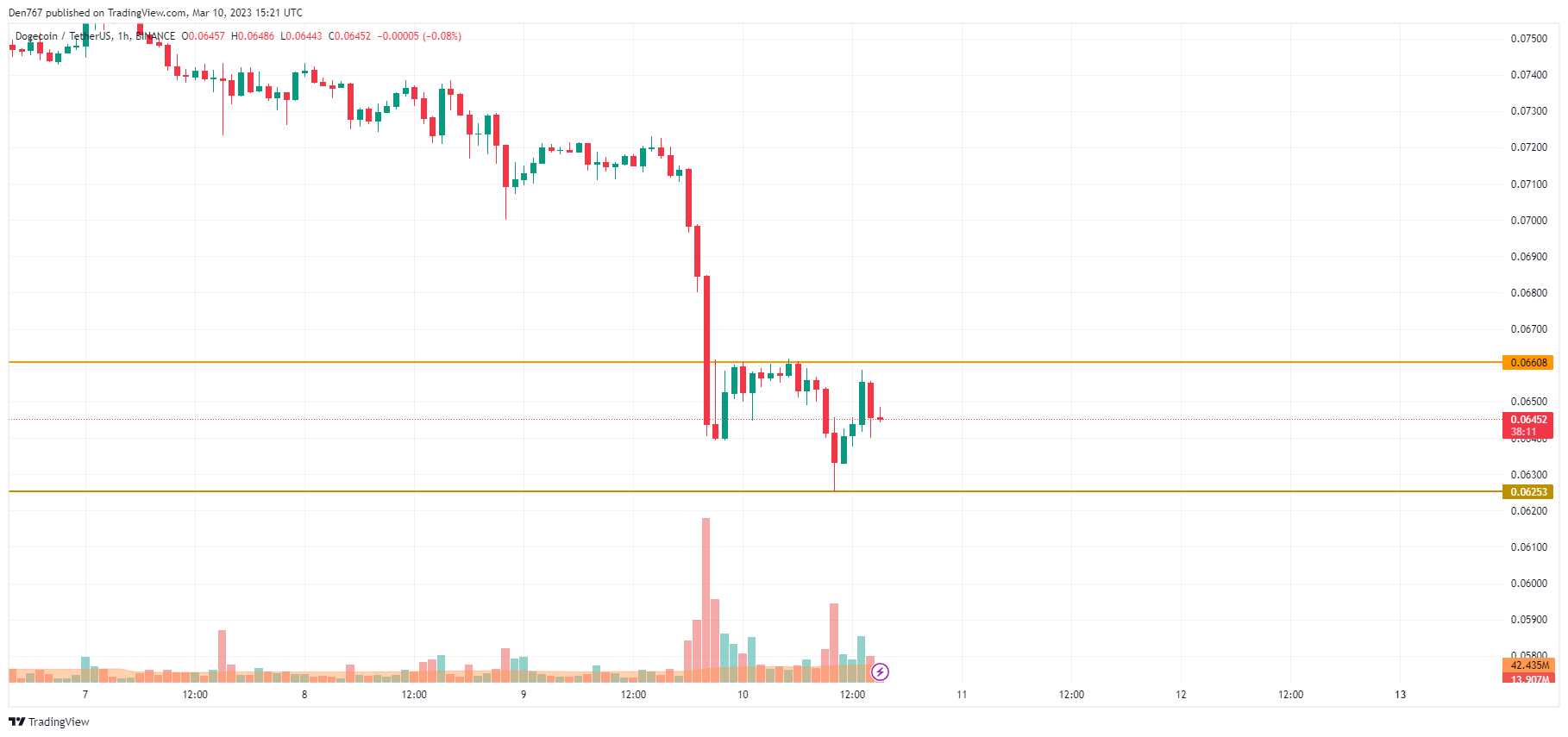 TradingView'n DOGE/USD-kaavio