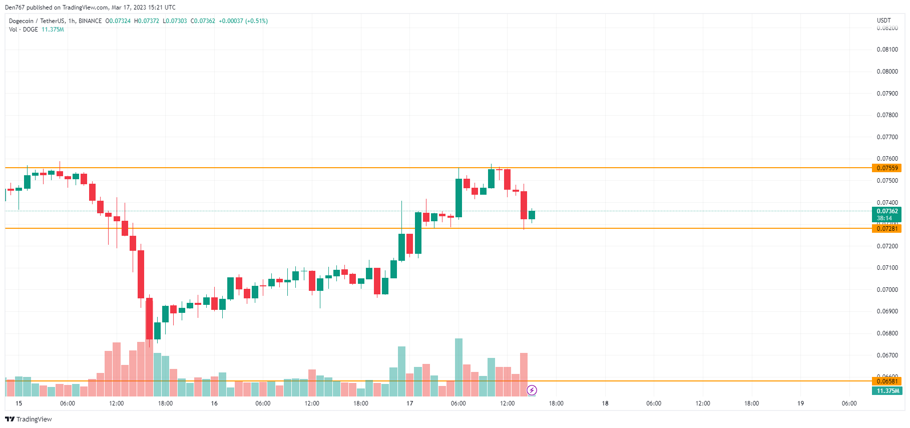 แผนภูมิ DOGE/USD โดยTradingView