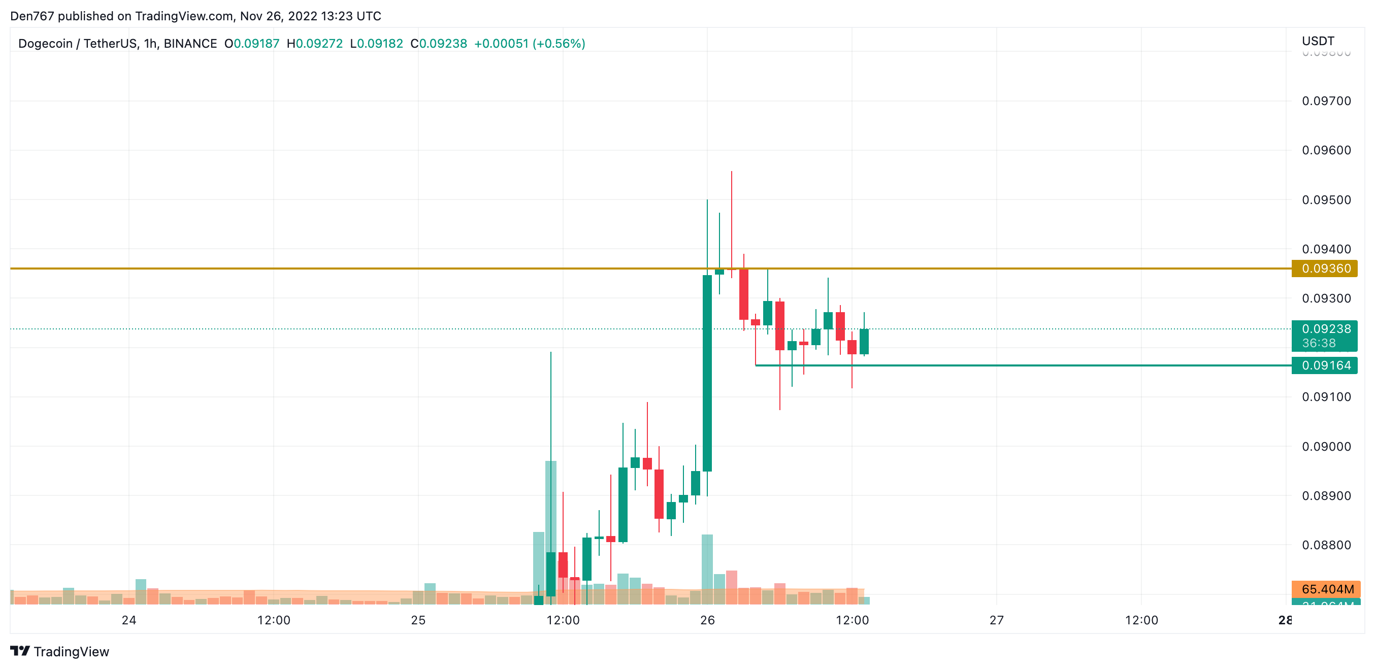 DOGE / USD დიაგრამა TradingView– ს მიერ