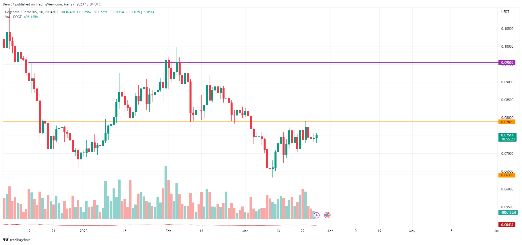 DOGE/USD chart byTradingView