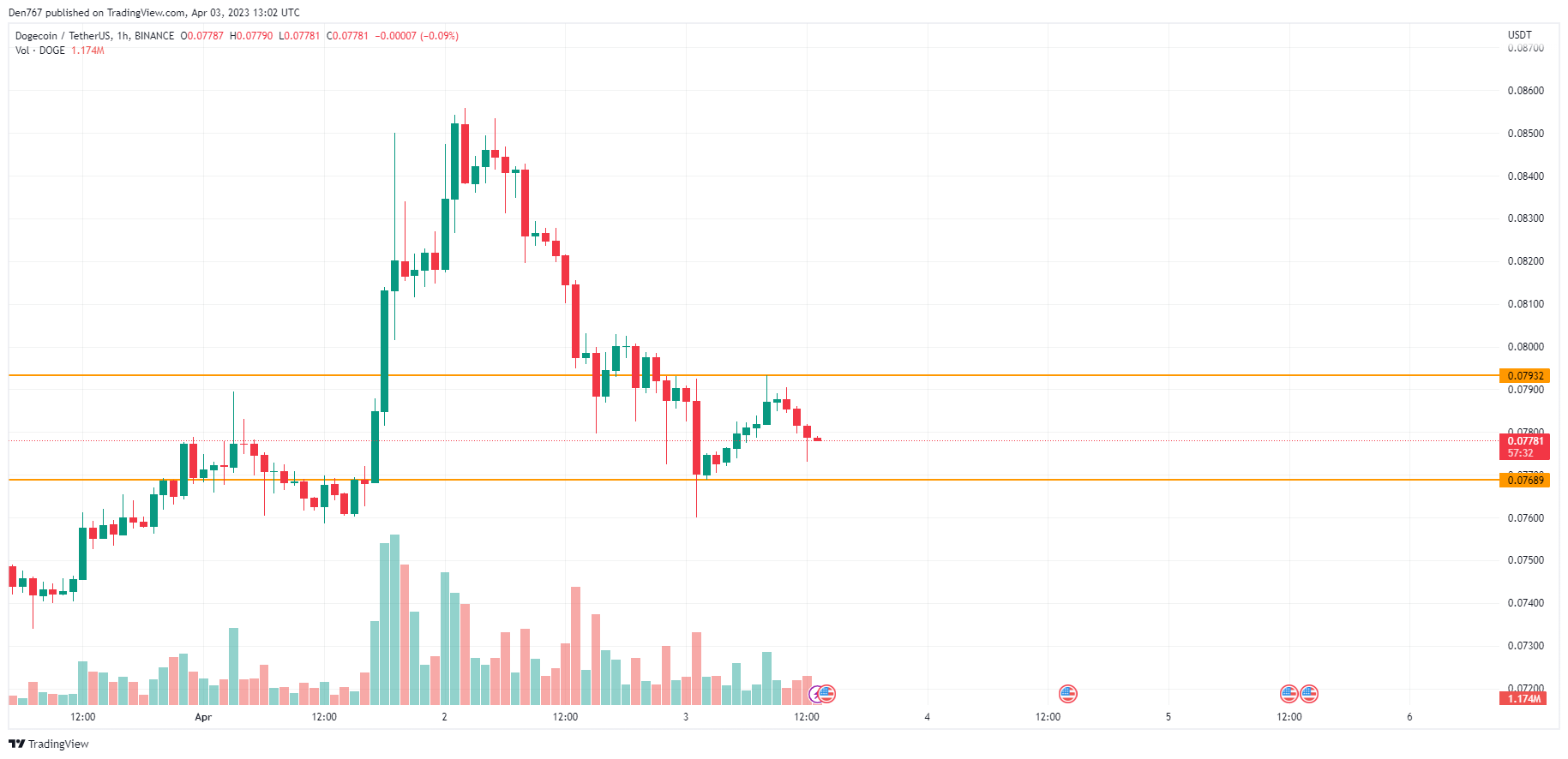 DOGE/USD chart byTradingView