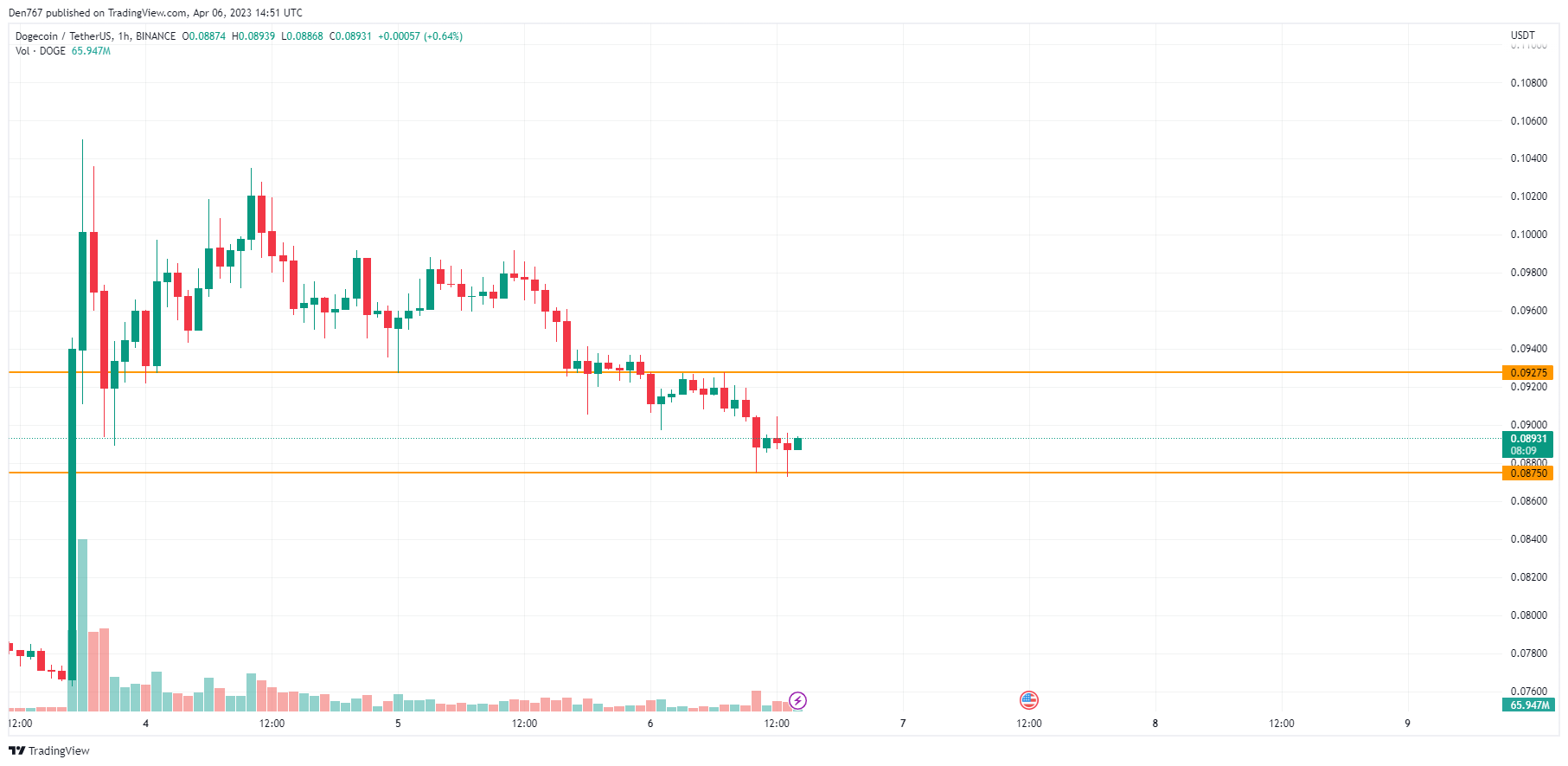 DOGE/USD chart byTradingView