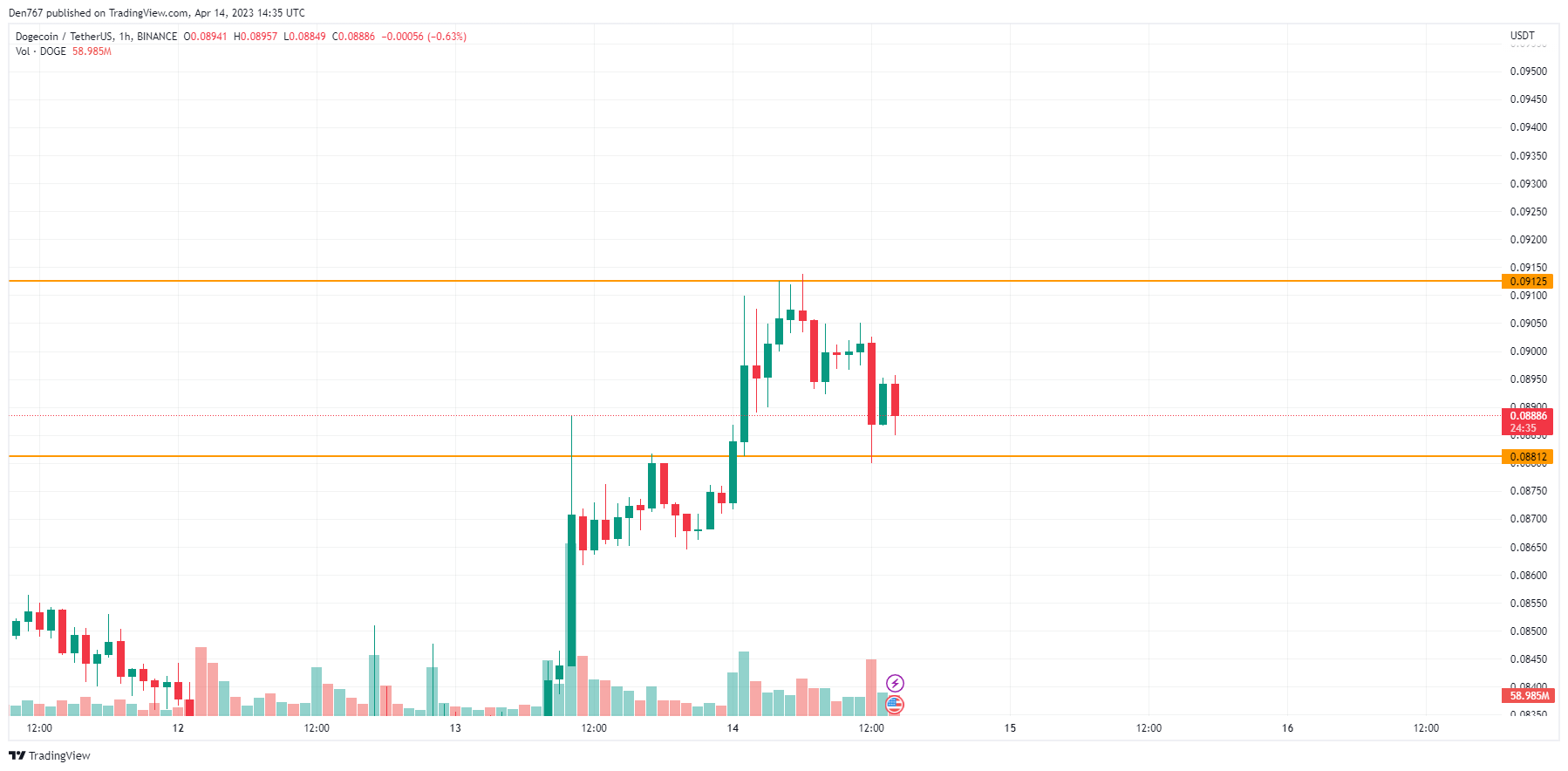 DOGE/USD chart byTradingView