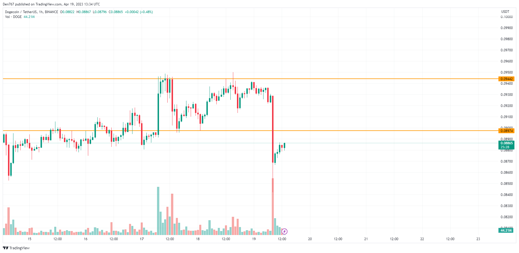 DOGE/USD chart byTradingView