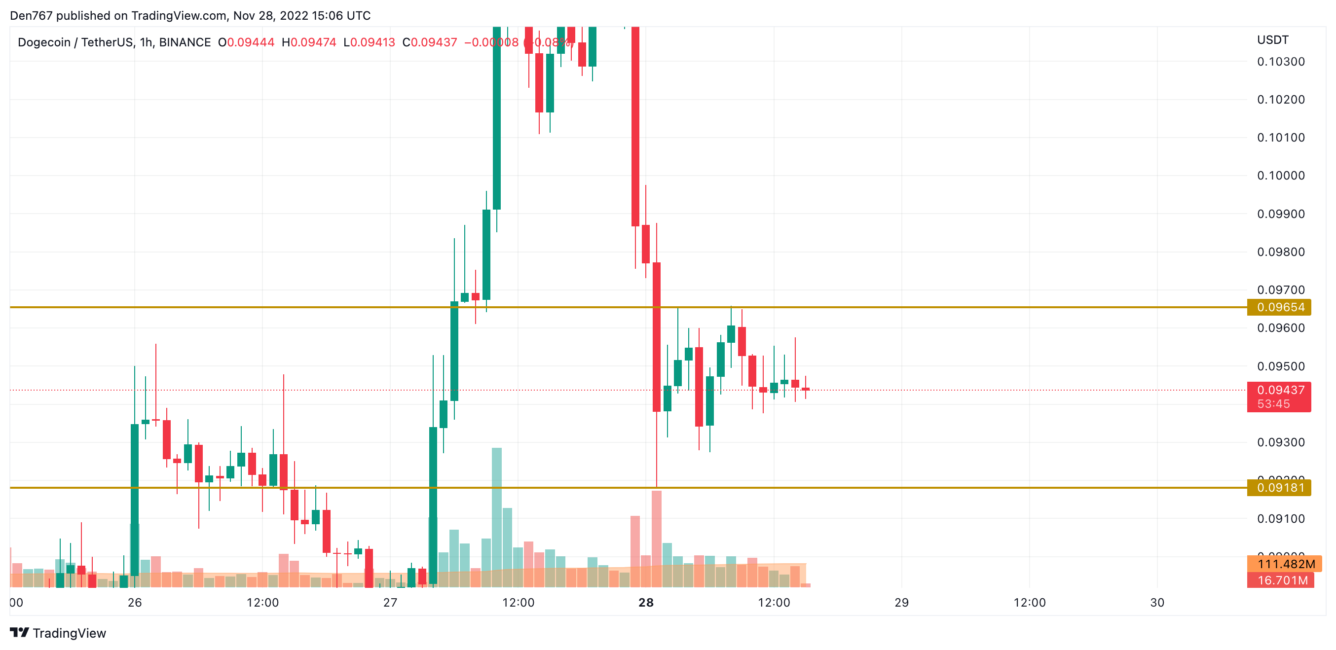 DOGE / USD grafikon a TradingView által