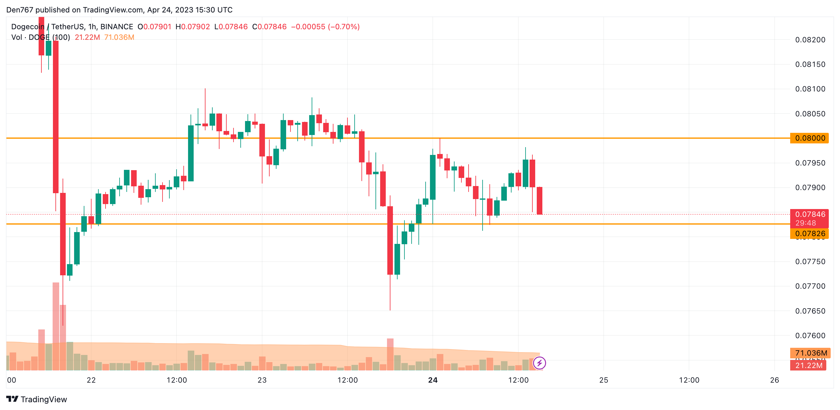 DOGE/USD chart by Trading View