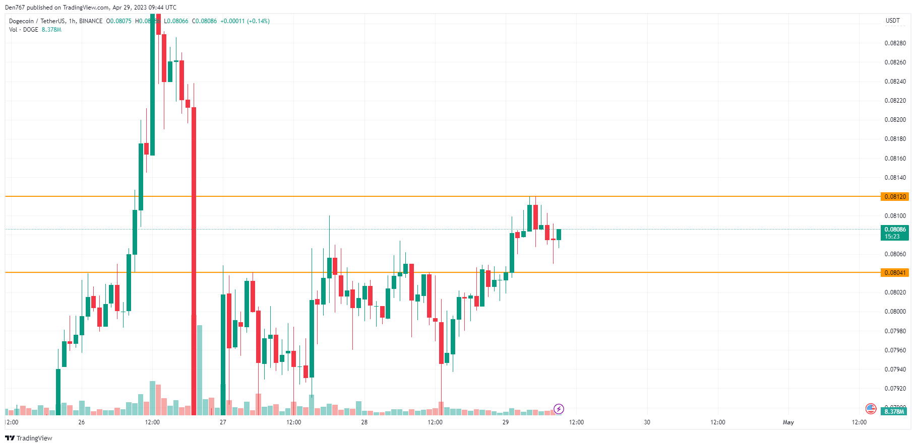 DOGE/USD chart byTradingView