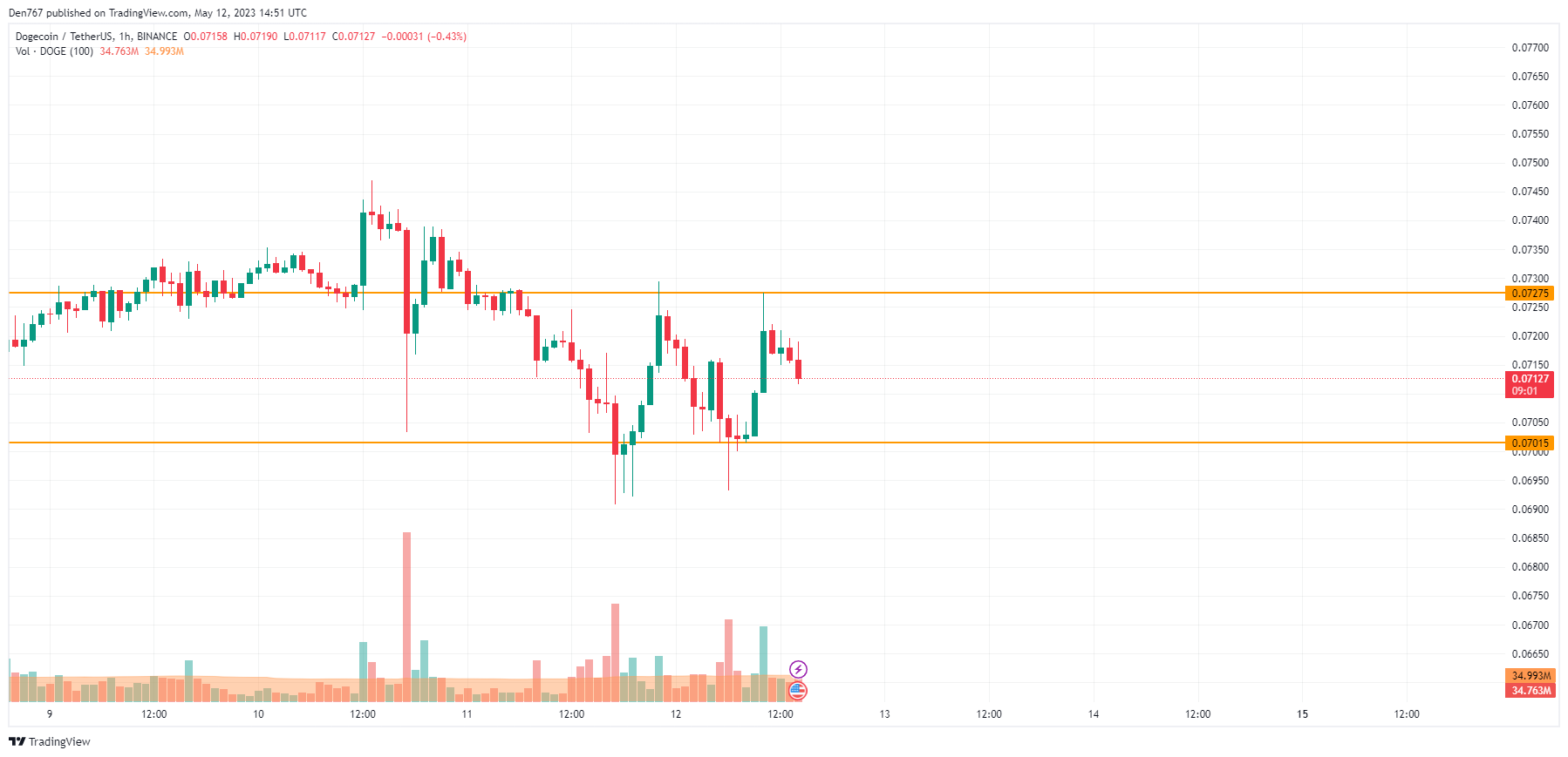 DOGE/USD chart byTradingView