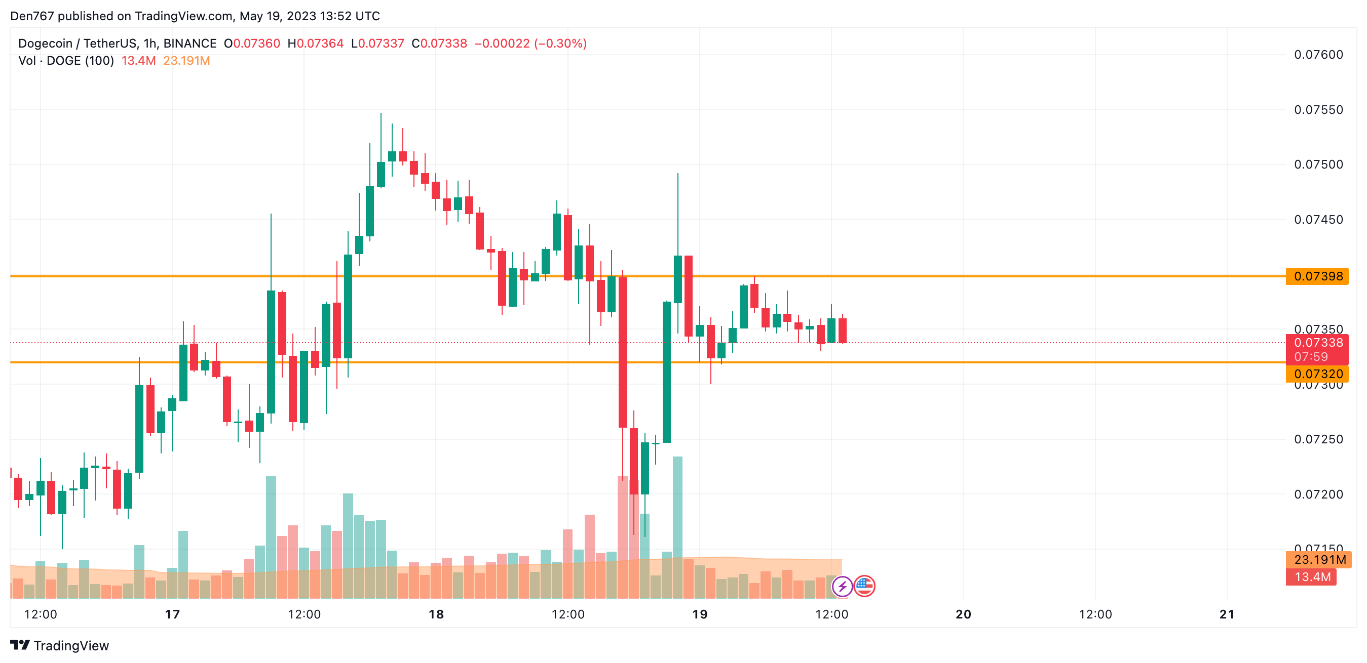 DOGE/USD chart by Trading View