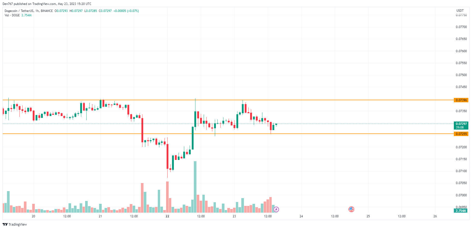 DOGE/USD chart byTradingView