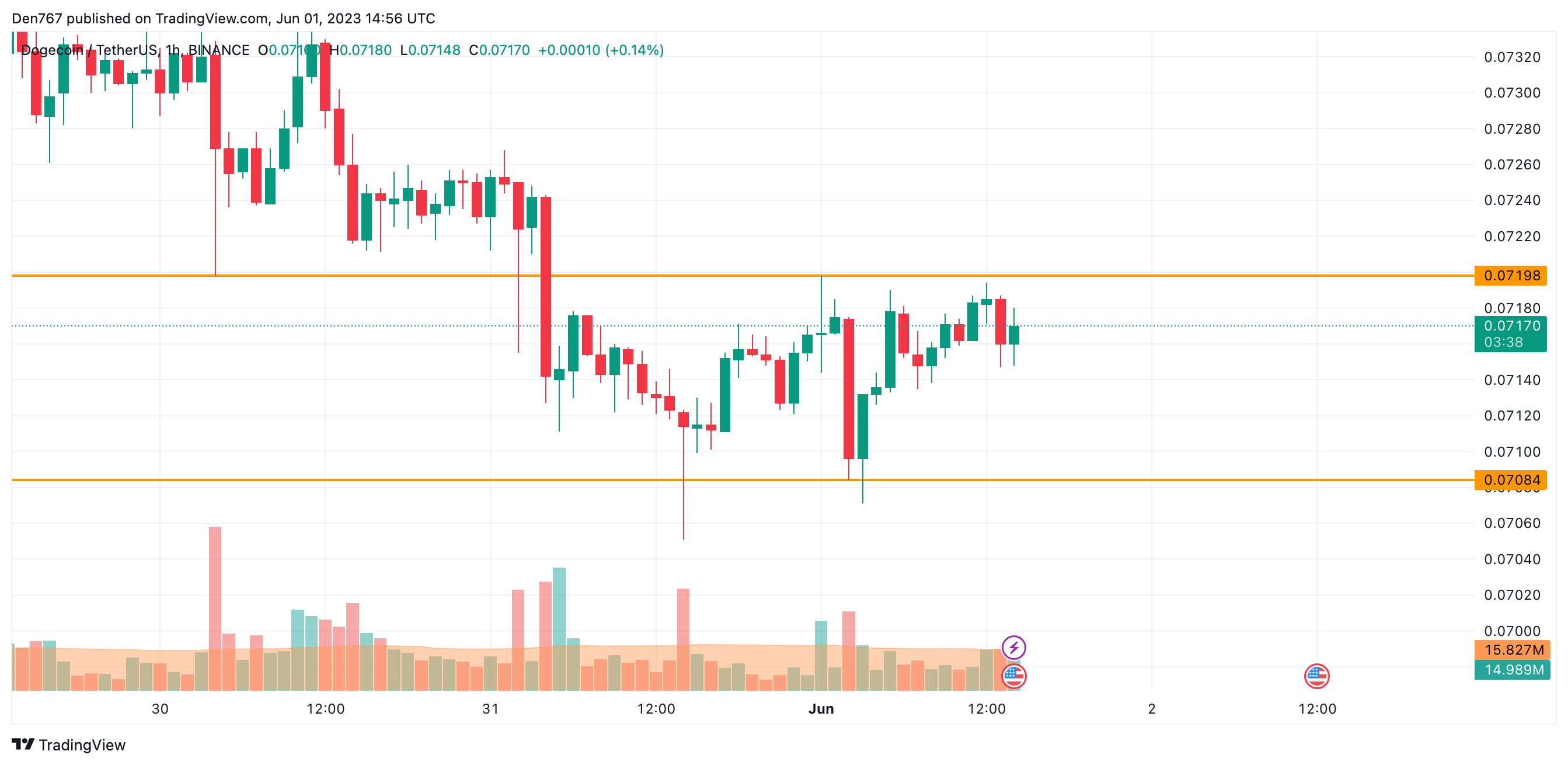 DOGE/USD chart by Trading View