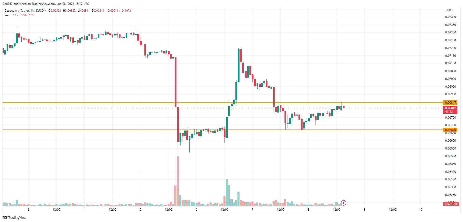 Carta DOGE/USD olehTradingView