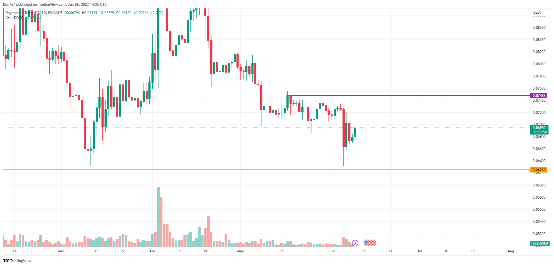 DOGE/USD chart byTradingView