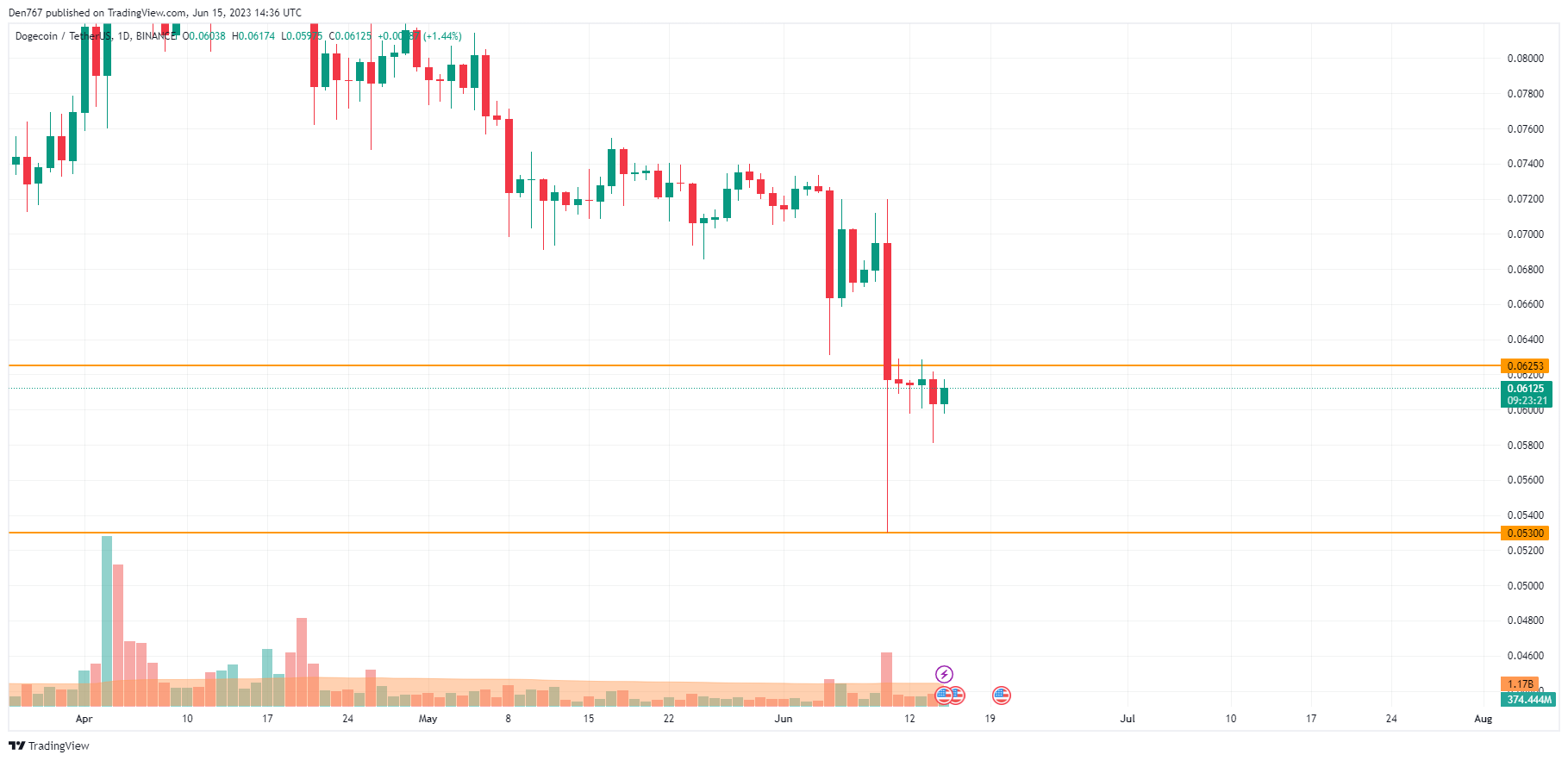 DOGE/USD chart byTradingView