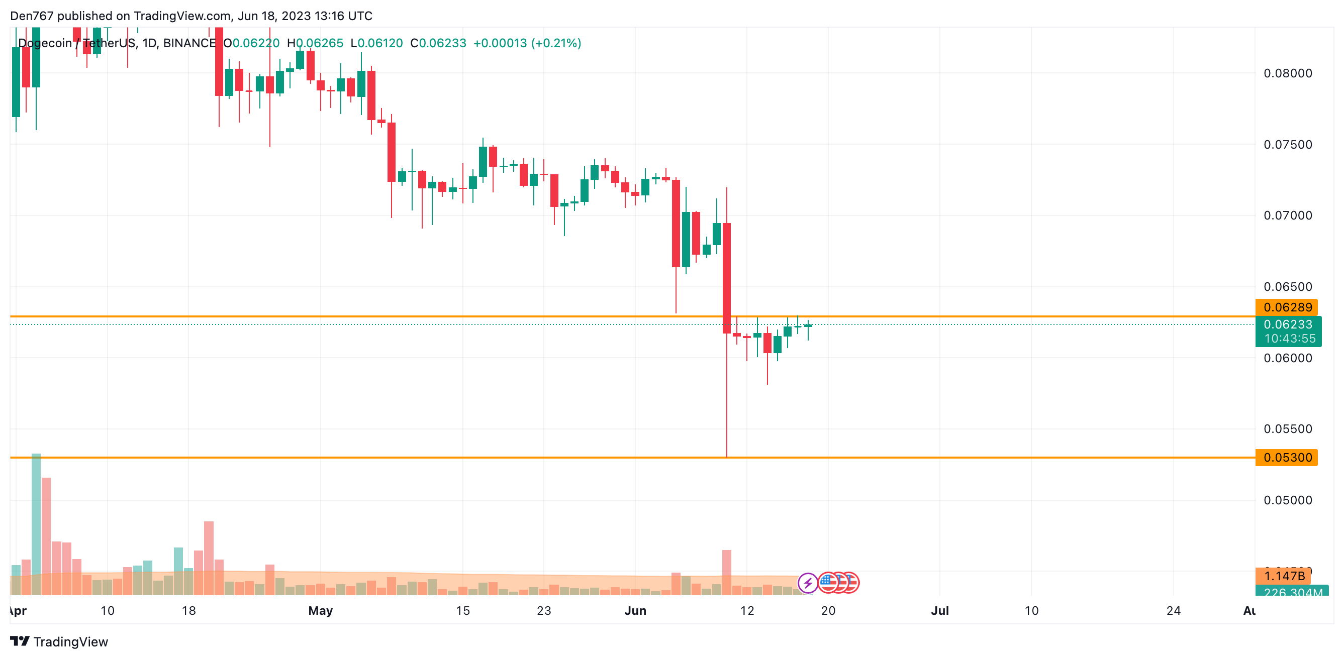 DOGE/USD chart by Trading View