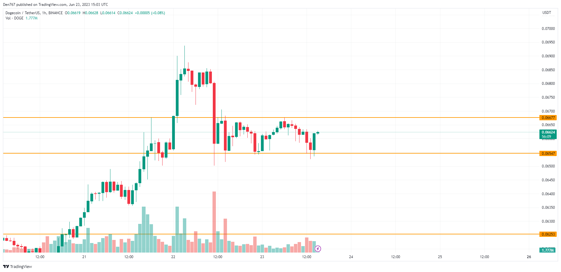 DOGE/USD chart byTradingView