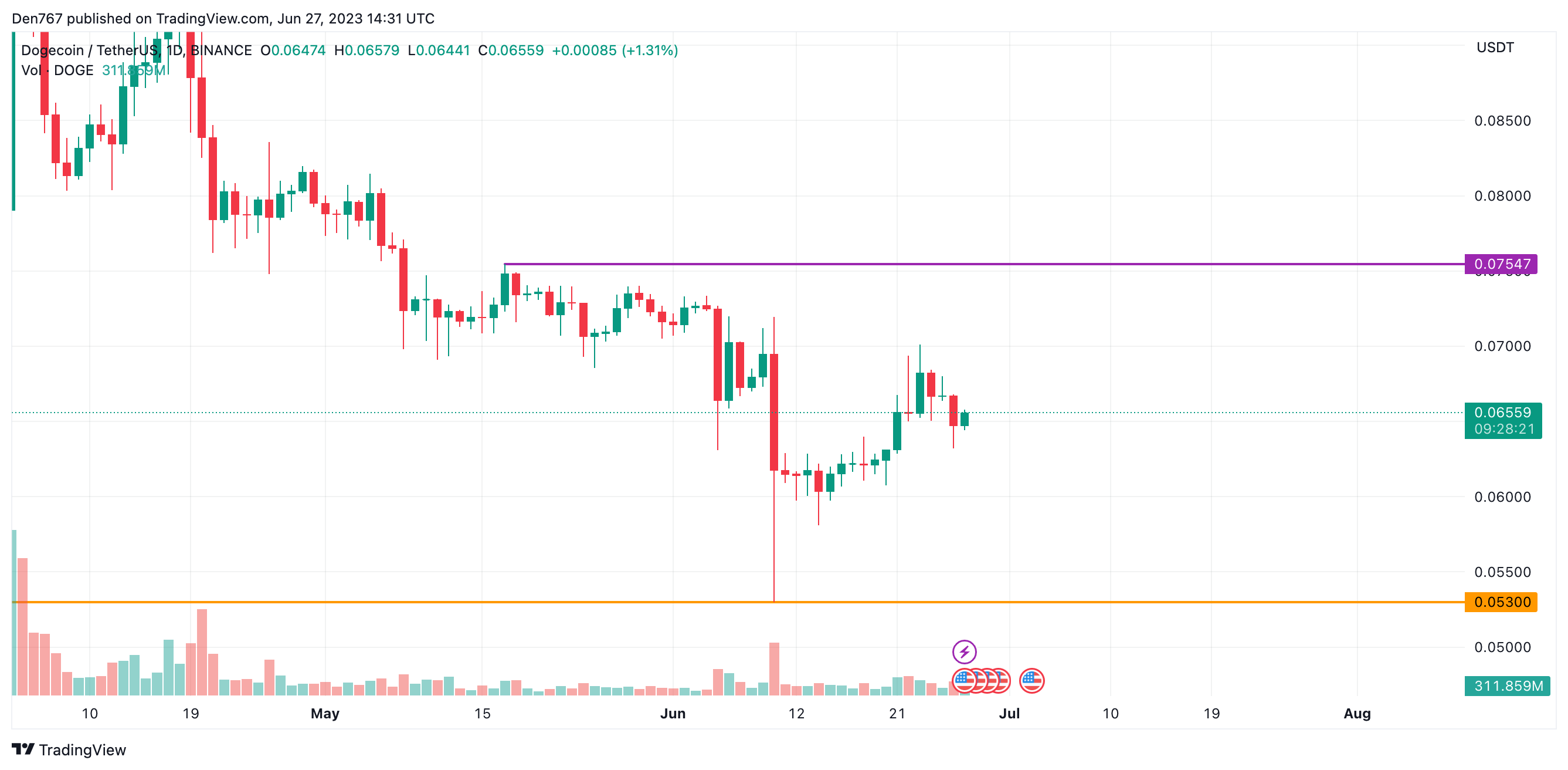 DOGE/USD chart by Trading View