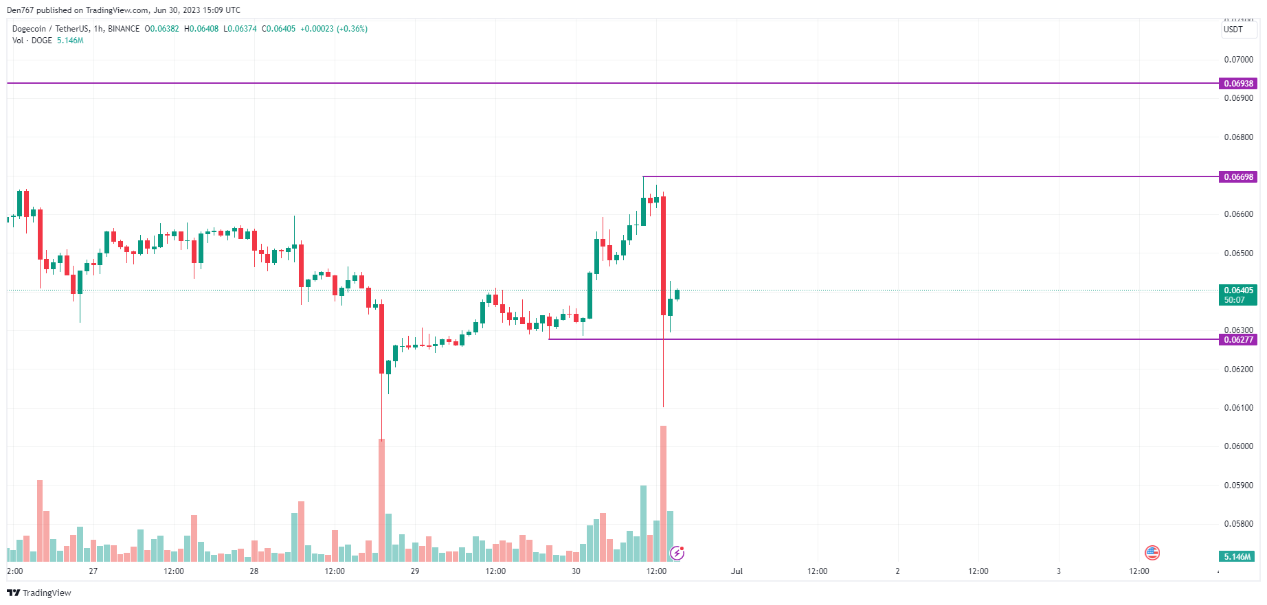 DOGE/USD chart byTradingView