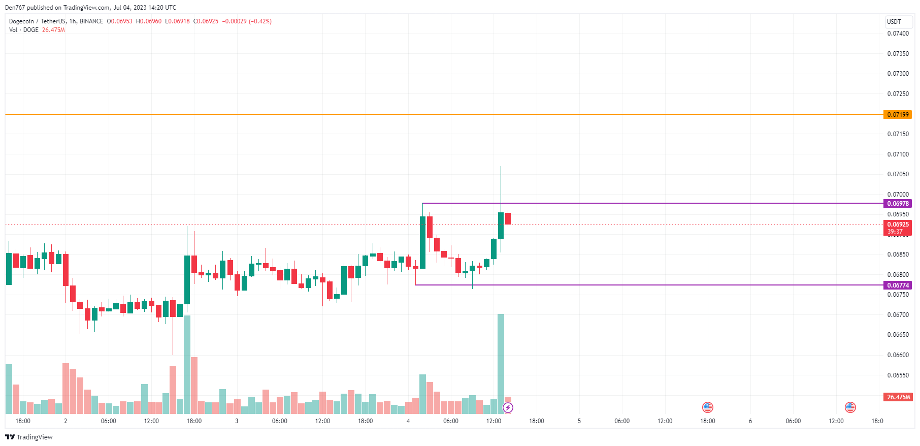 DOGE/USD chart byTradingView