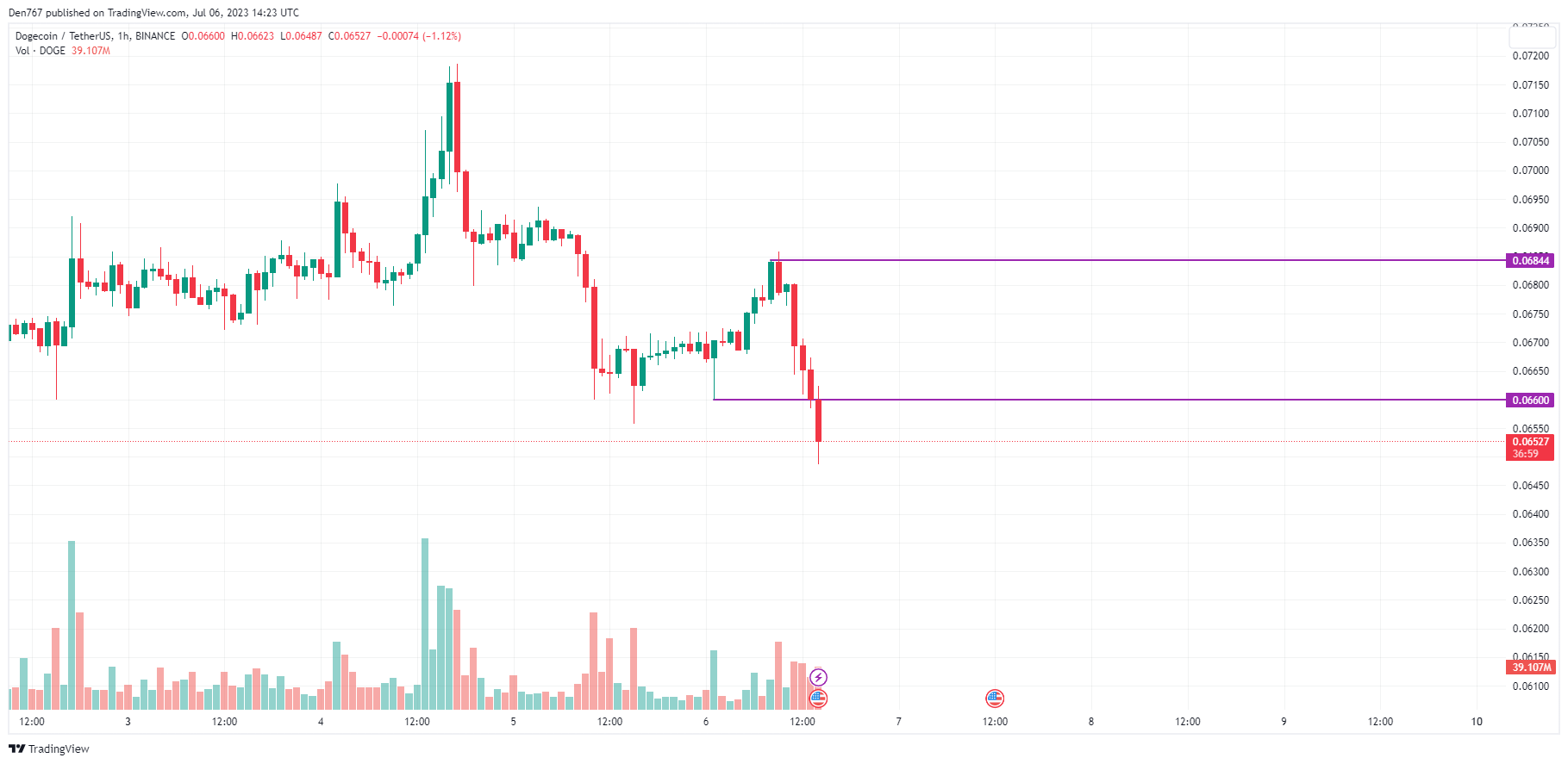 DOGE/USD chart byTradingView