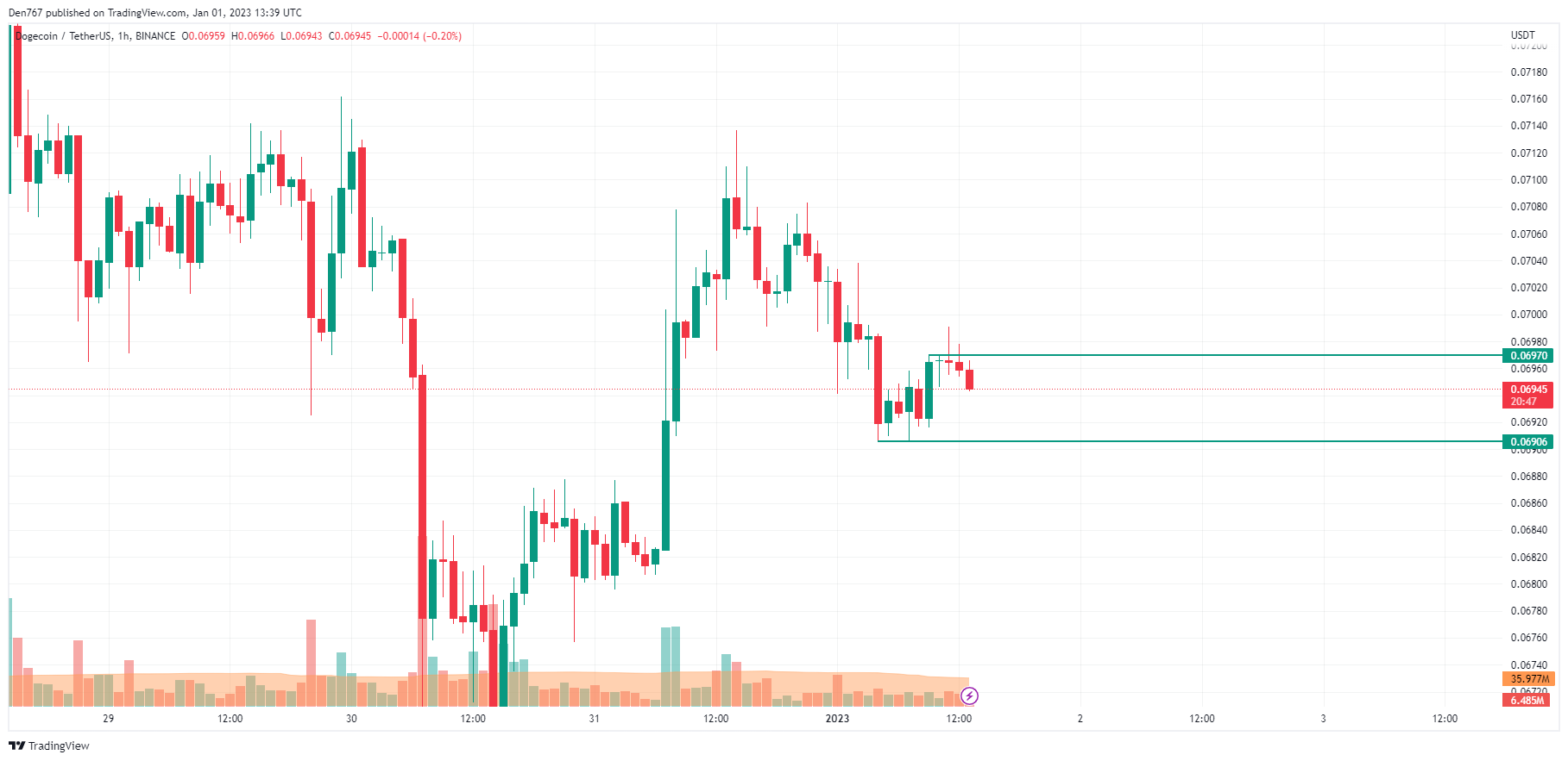 DOGE/USD-diagram avTradingView