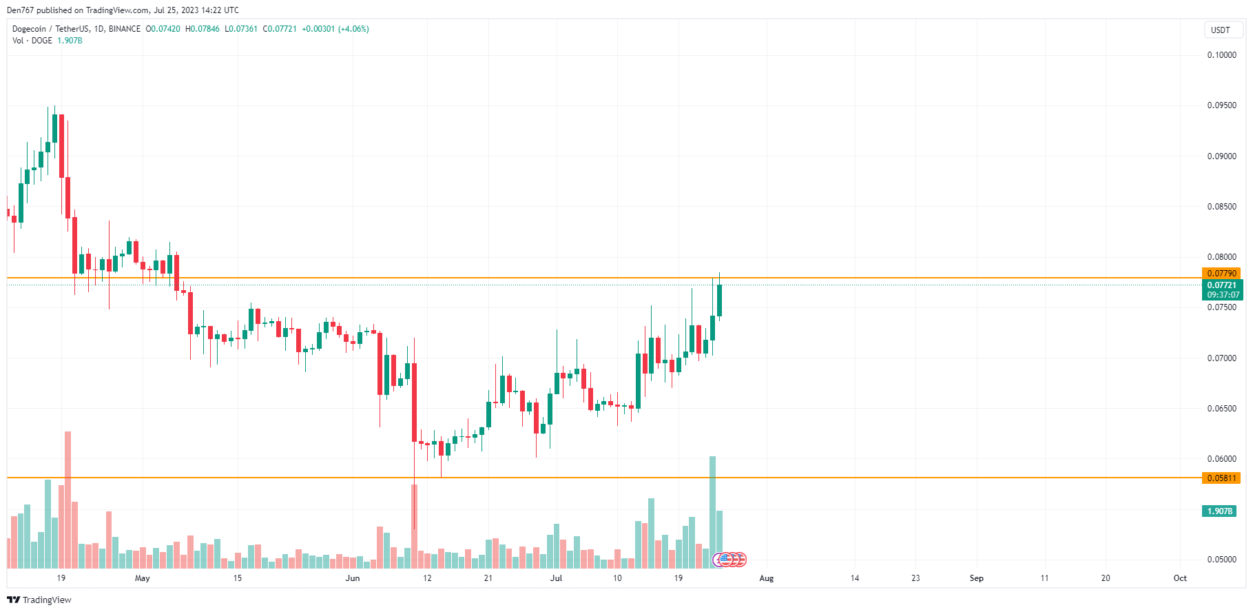 DOGE/USD chart byTradingView