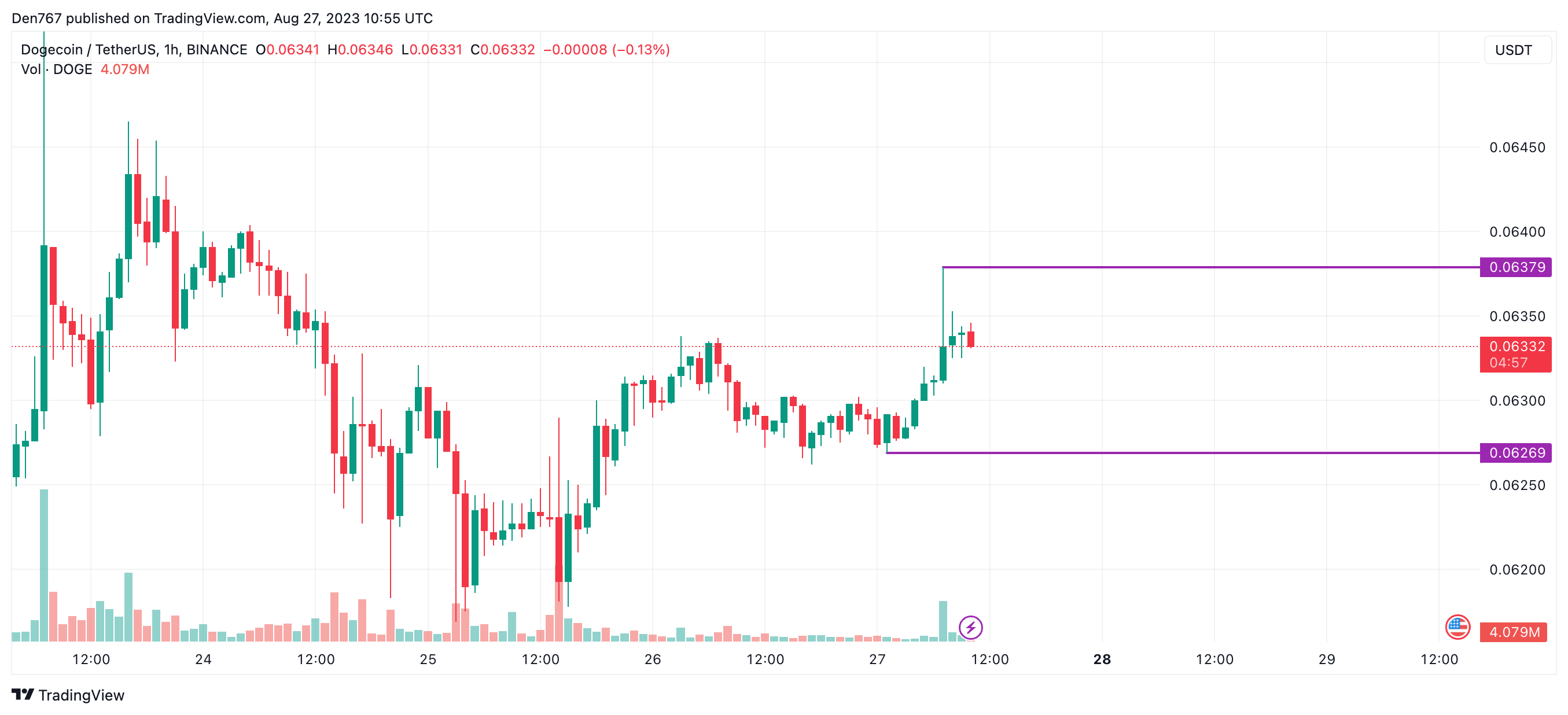 DOGE/USD chart by Trading View