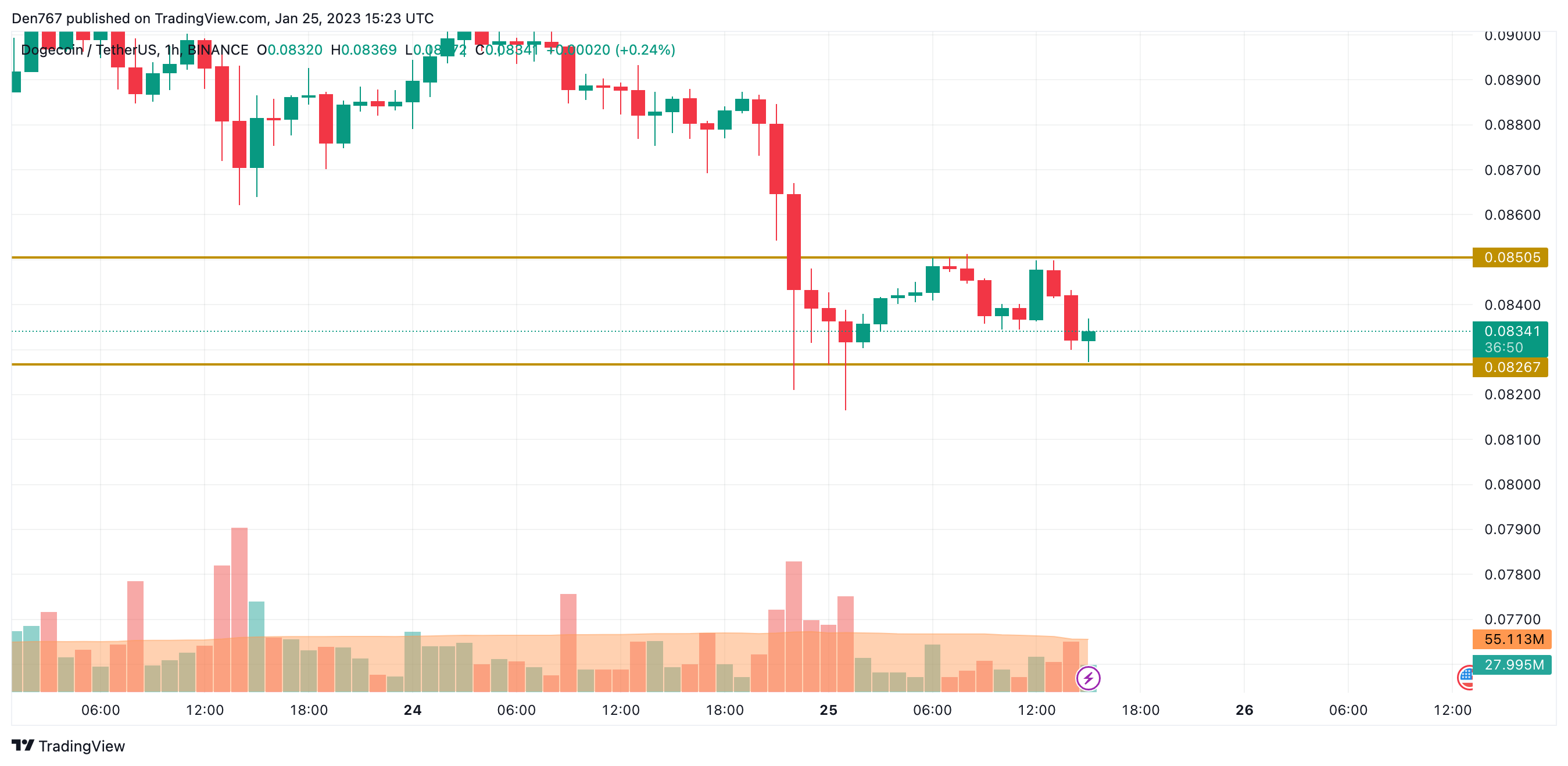 DOGE/USD chart by TradingView