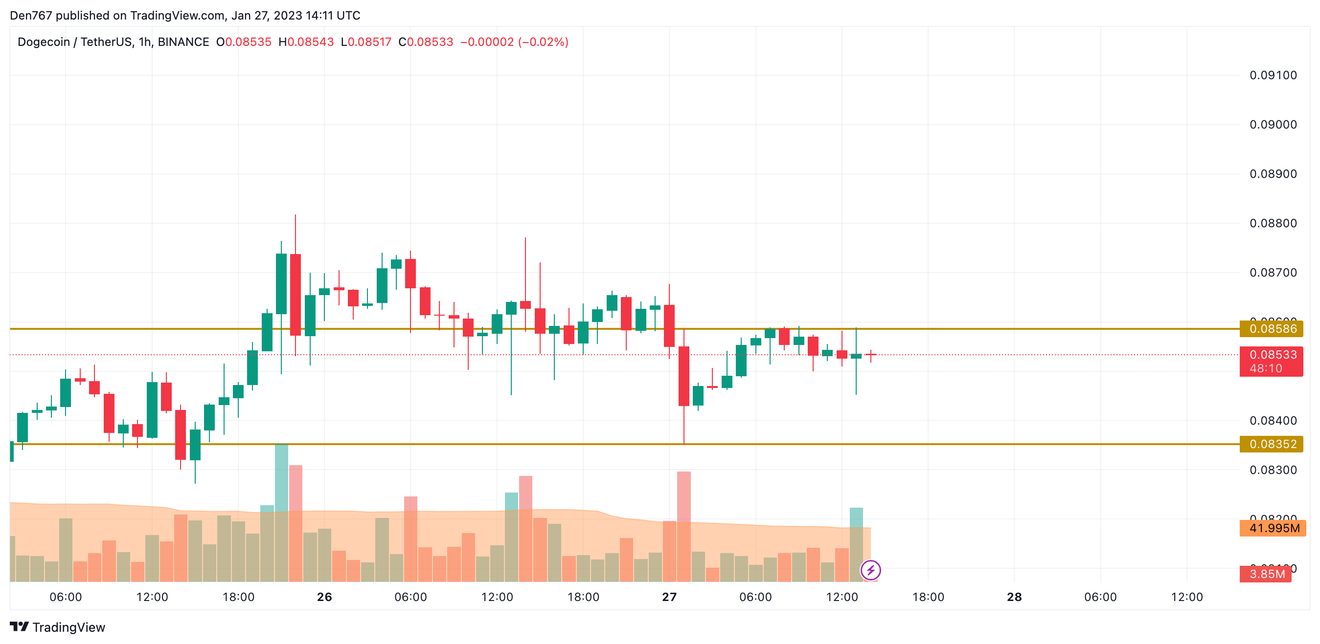 DOGE / USD-diagram av TradingView