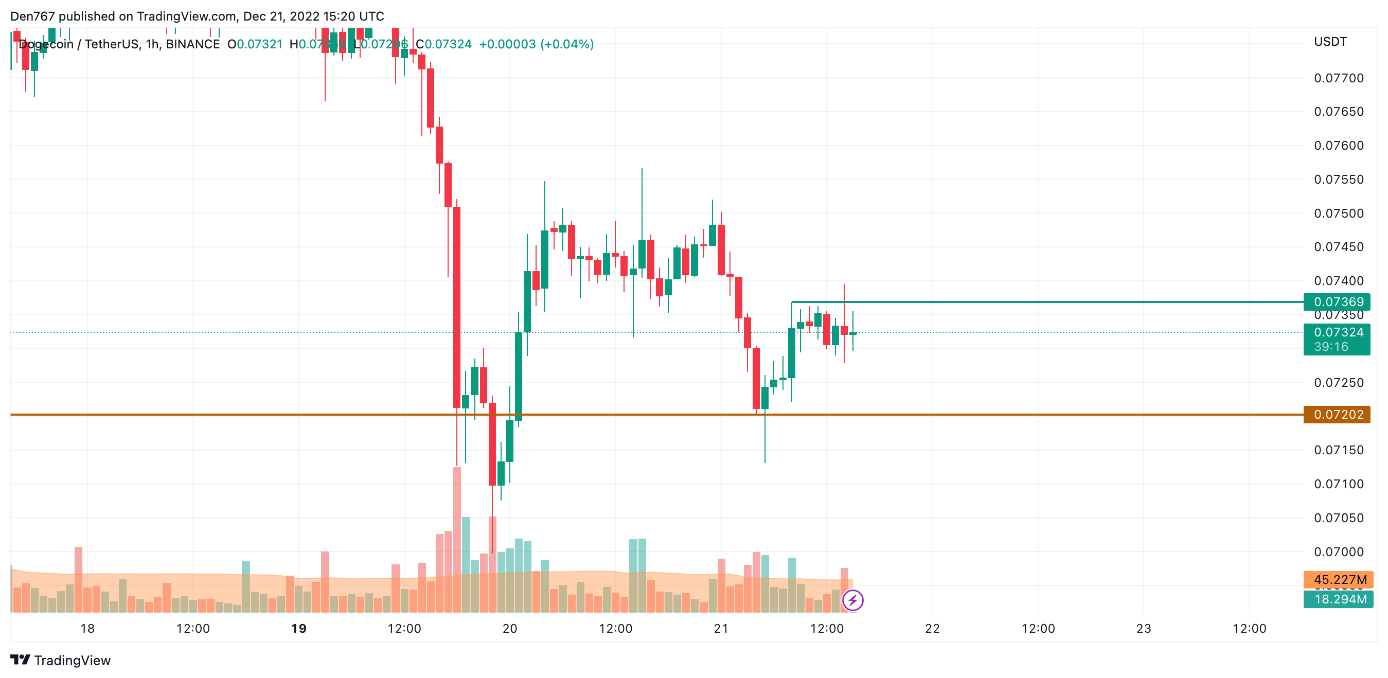 DOGE/USD chart