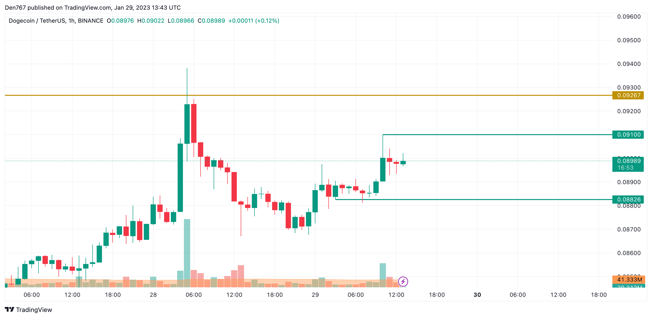 DOGE / USD-diagram av TradingView