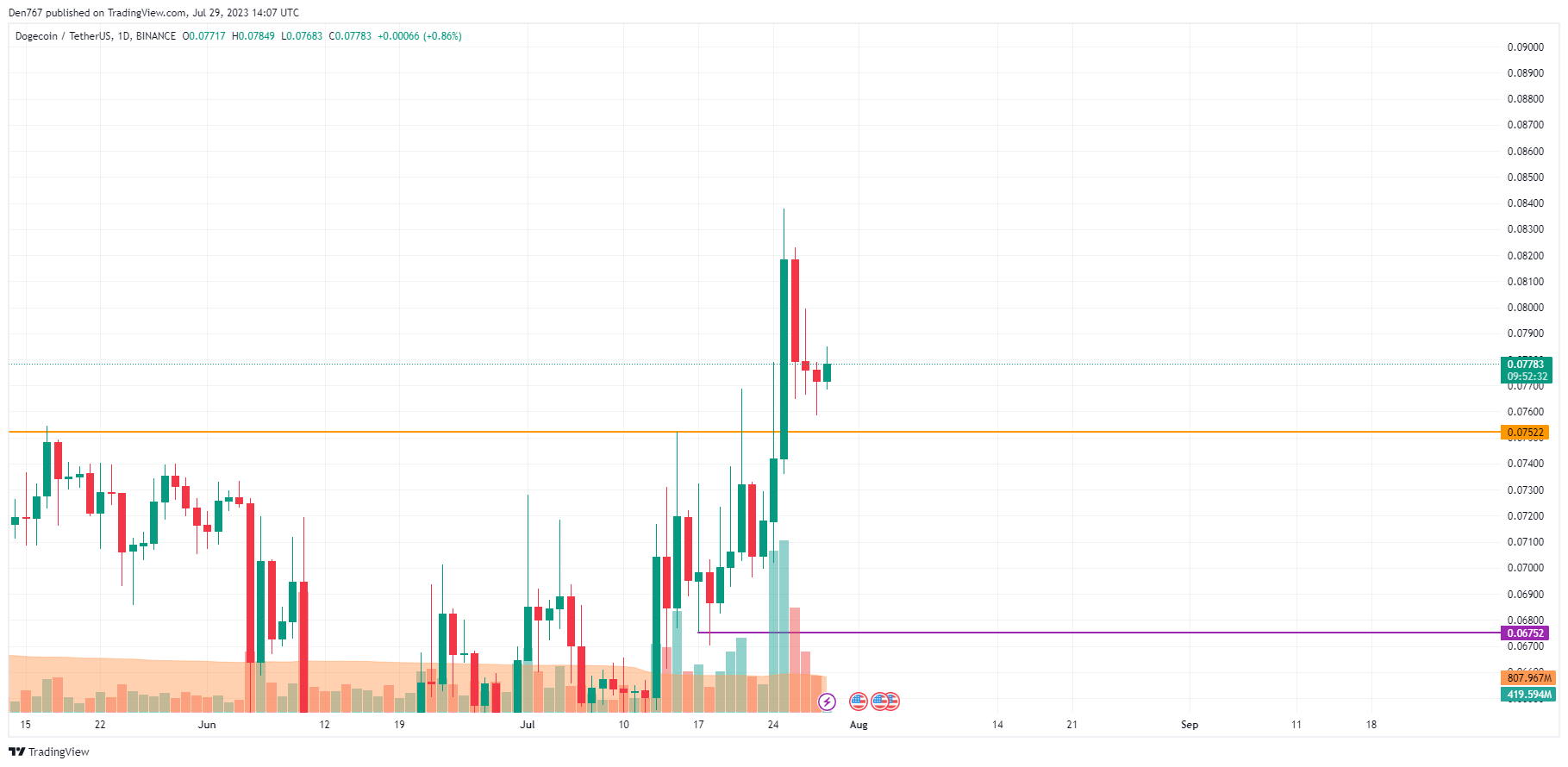 DOGE/USD chart byTradingView