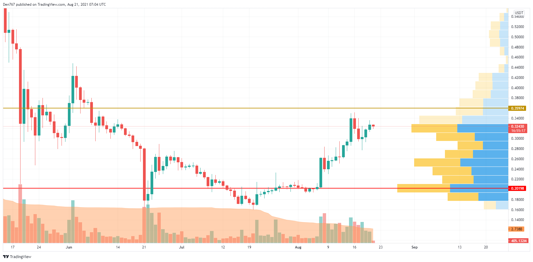 DOGE/USD chart by Trading View