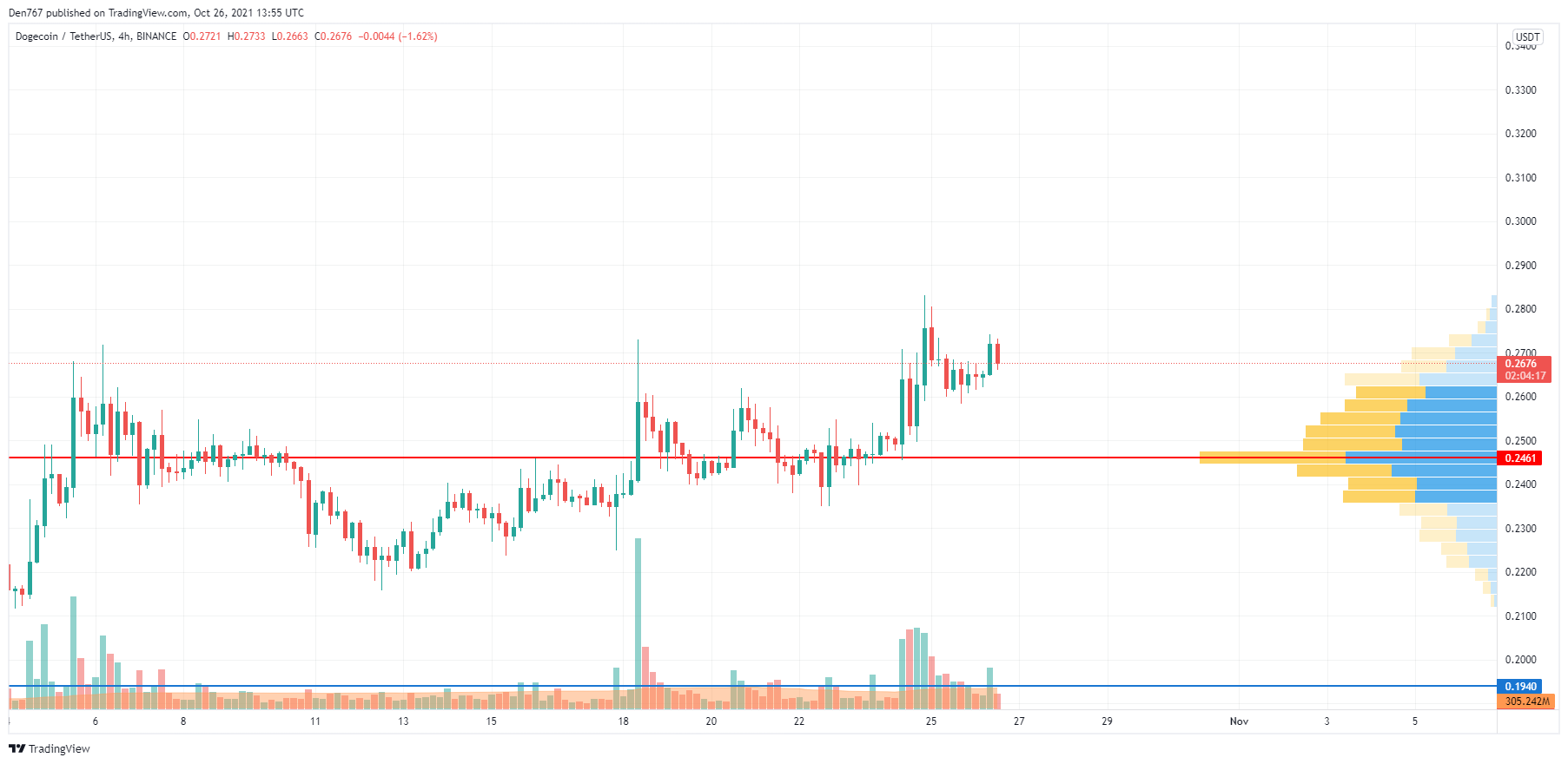 DOGE/USD chart by Trading View