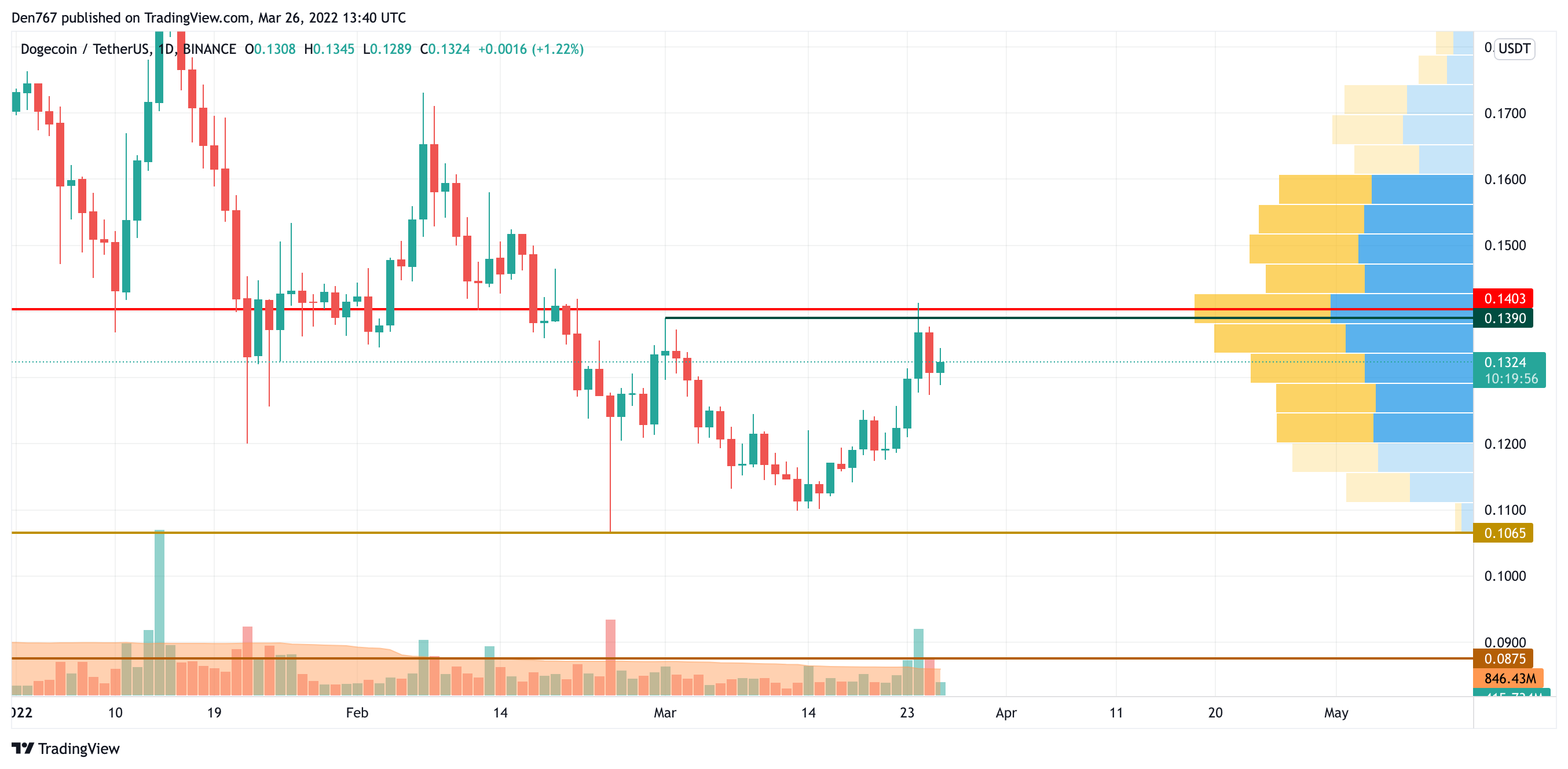 DOGE/USD chart by TradingView